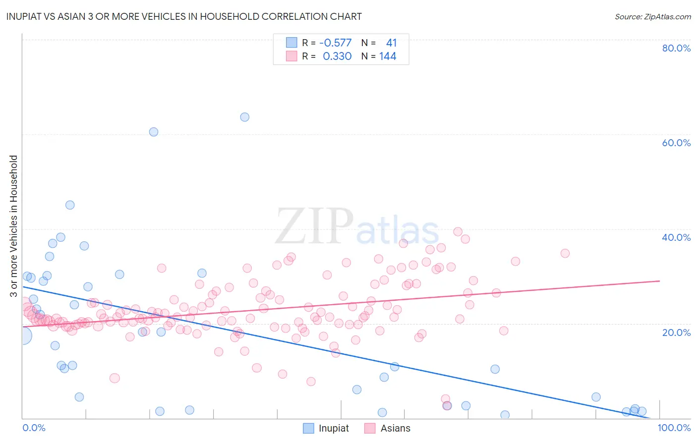 Inupiat vs Asian 3 or more Vehicles in Household