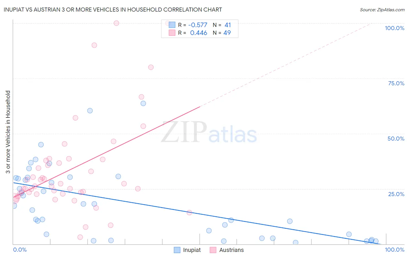 Inupiat vs Austrian 3 or more Vehicles in Household