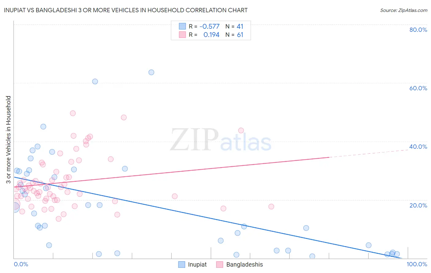 Inupiat vs Bangladeshi 3 or more Vehicles in Household