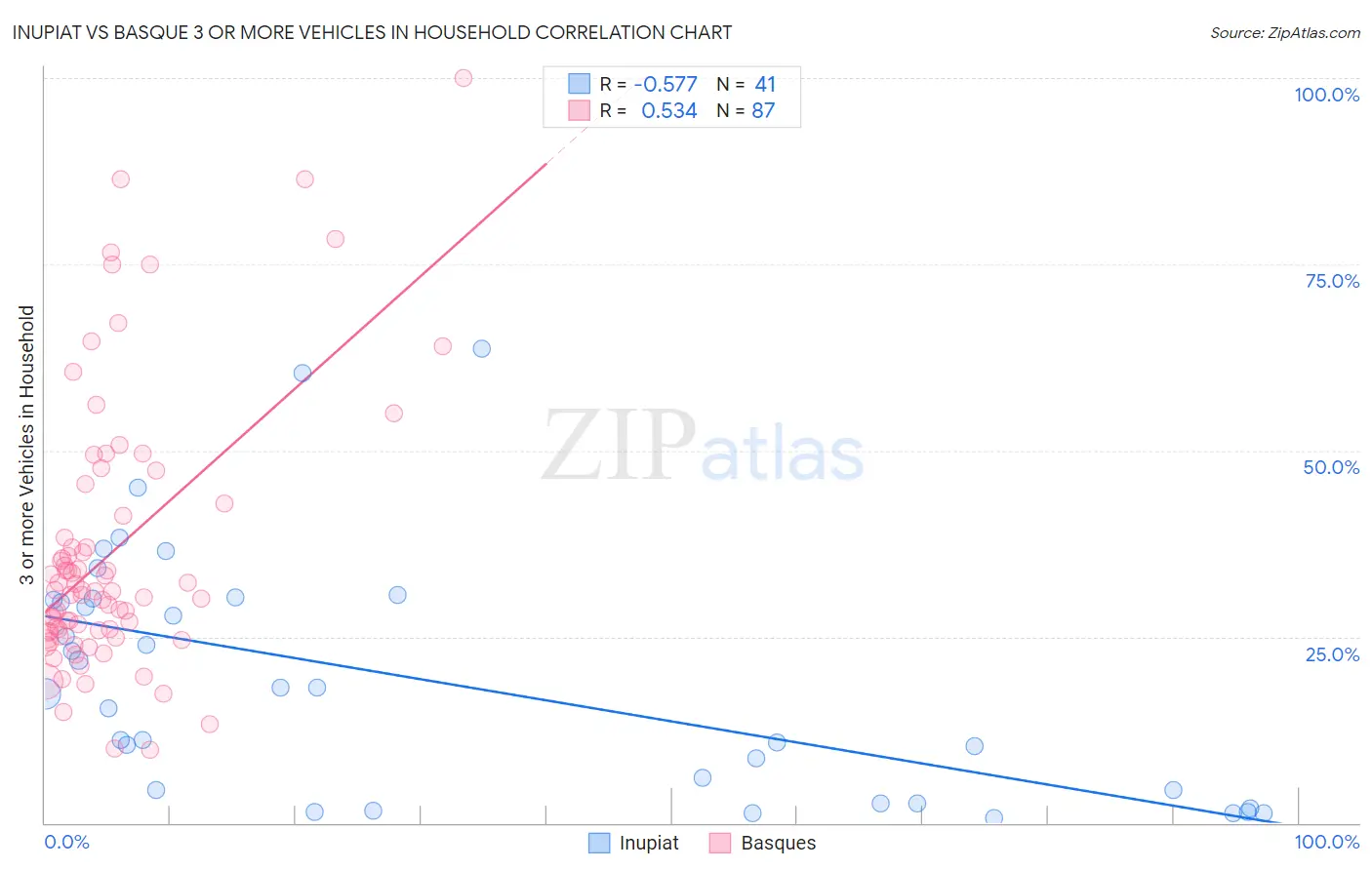Inupiat vs Basque 3 or more Vehicles in Household