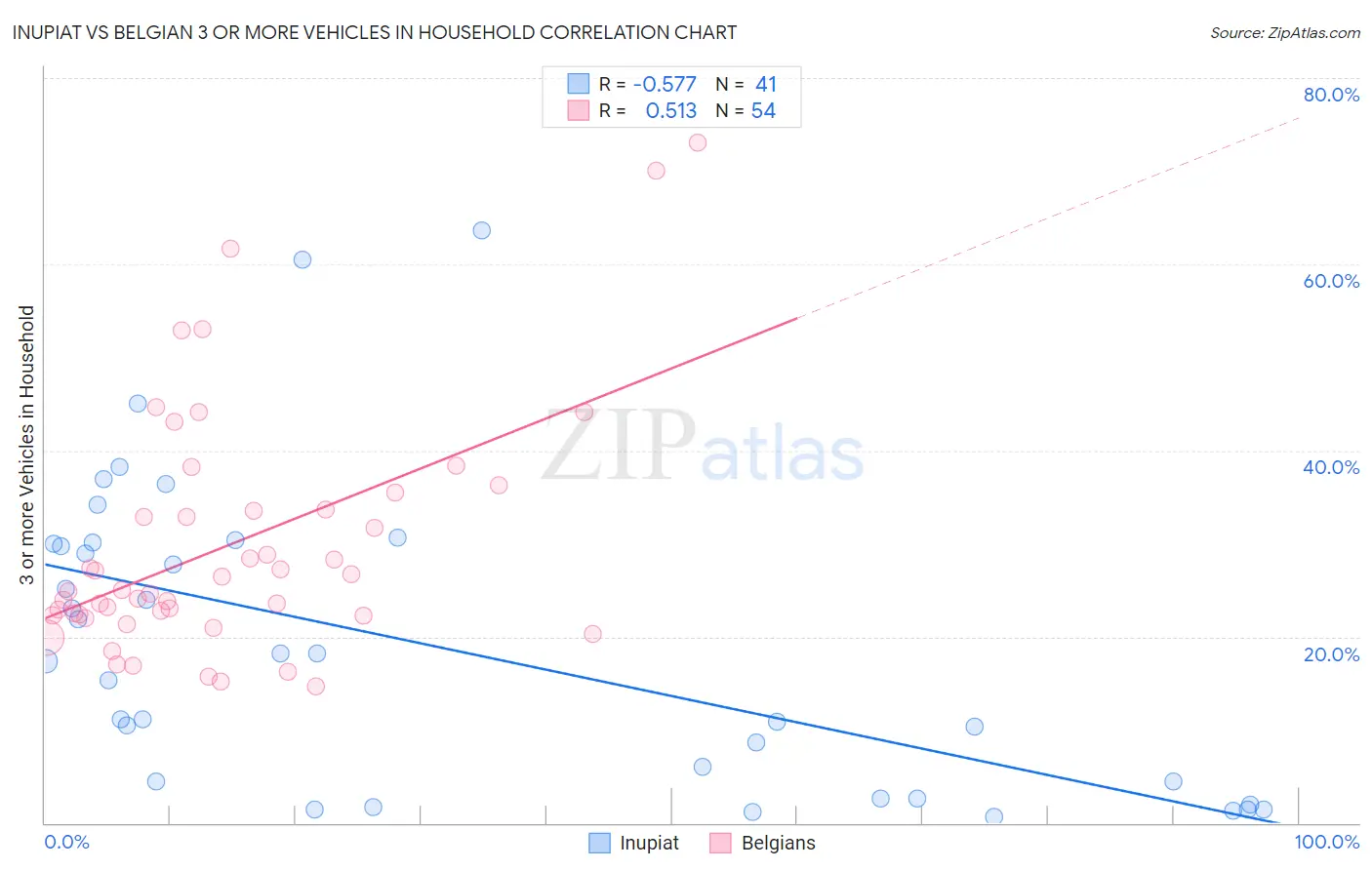 Inupiat vs Belgian 3 or more Vehicles in Household