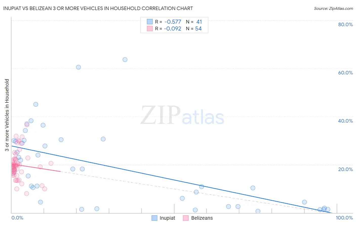 Inupiat vs Belizean 3 or more Vehicles in Household