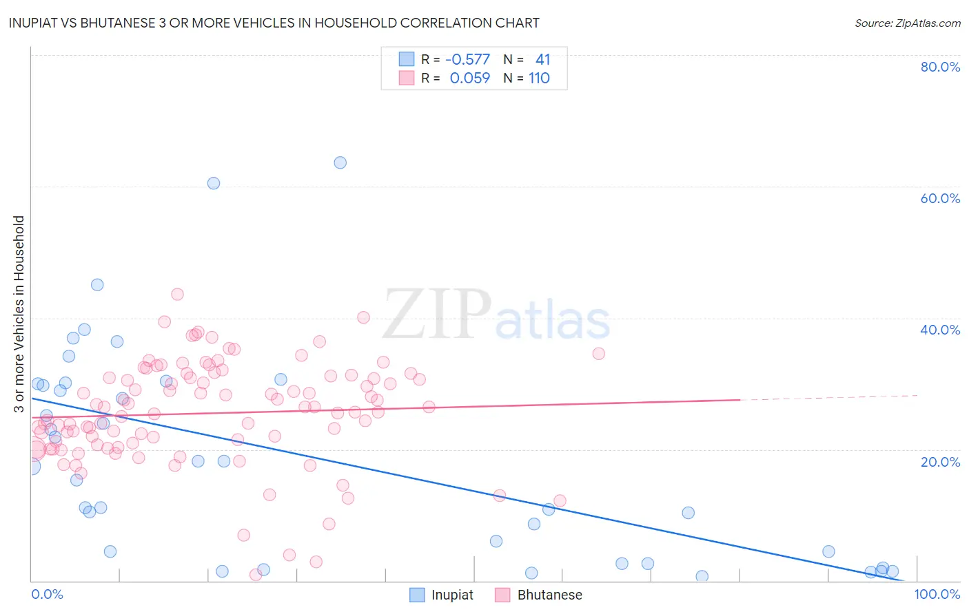 Inupiat vs Bhutanese 3 or more Vehicles in Household