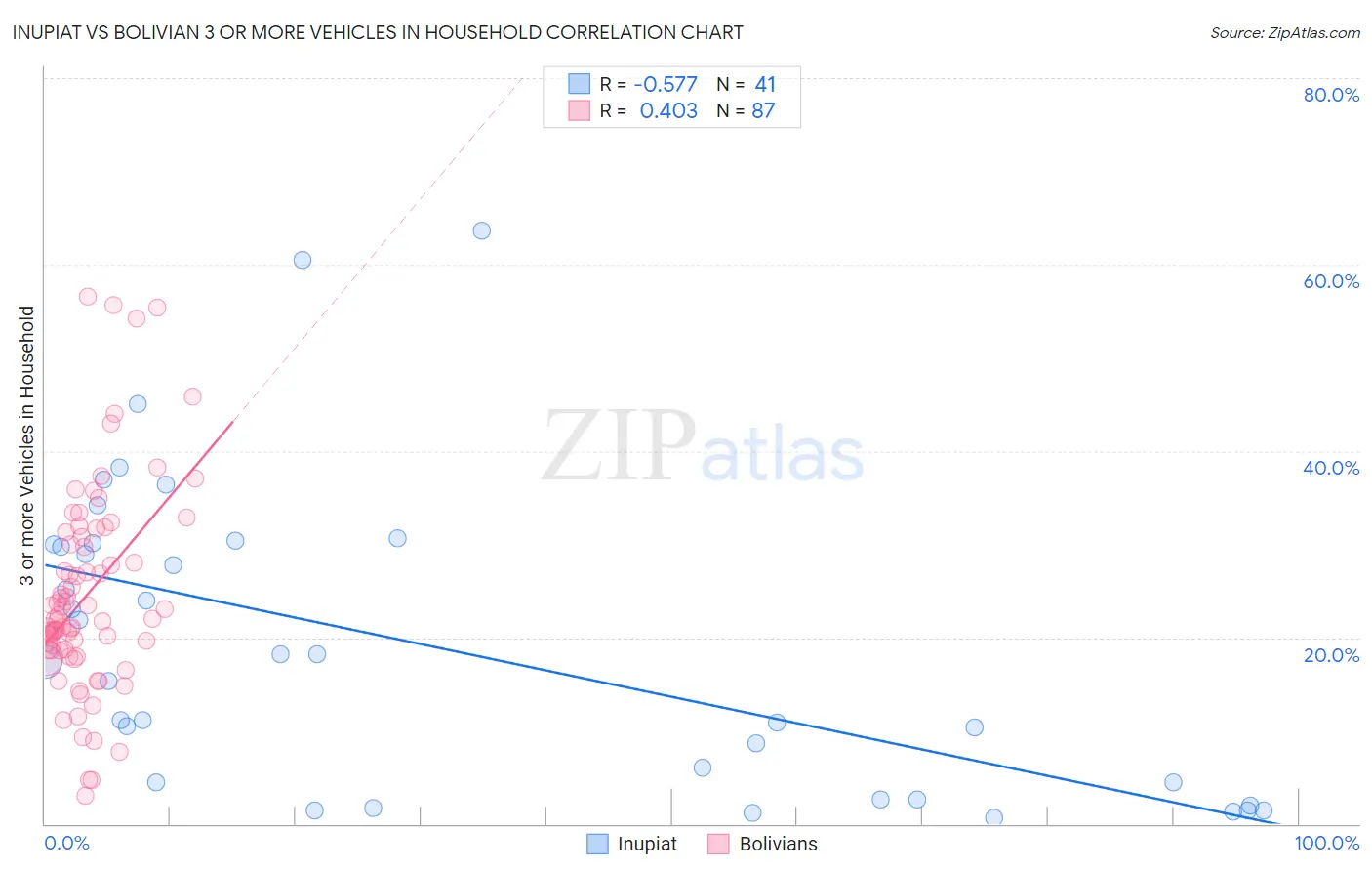 Inupiat vs Bolivian 3 or more Vehicles in Household