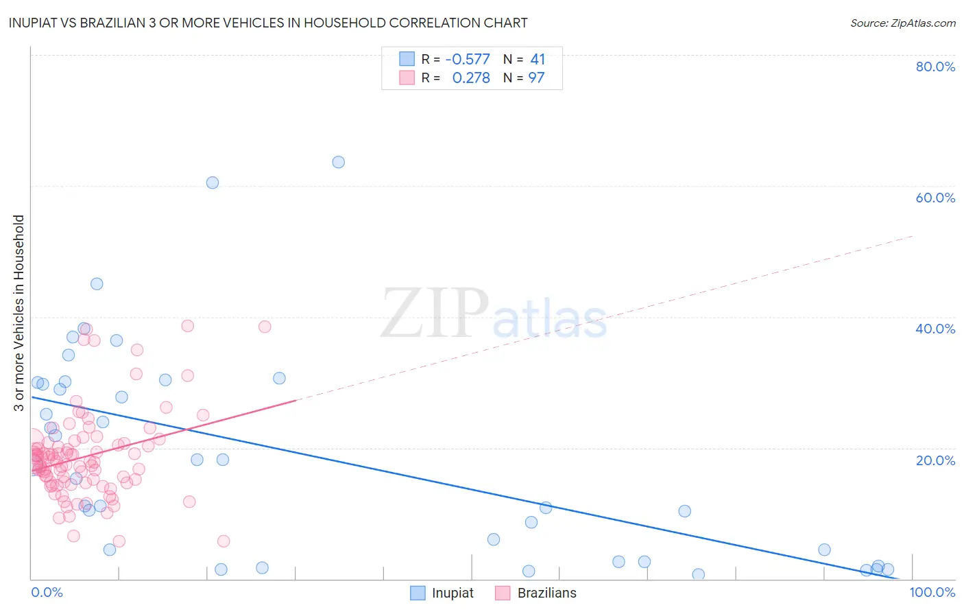 Inupiat vs Brazilian 3 or more Vehicles in Household