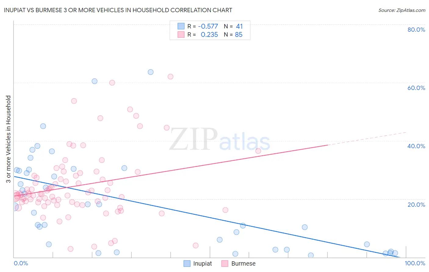 Inupiat vs Burmese 3 or more Vehicles in Household