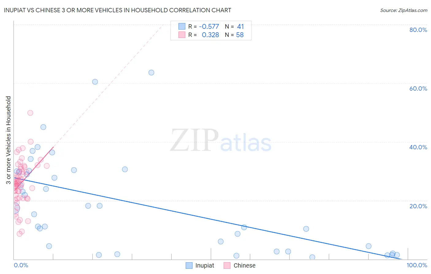 Inupiat vs Chinese 3 or more Vehicles in Household