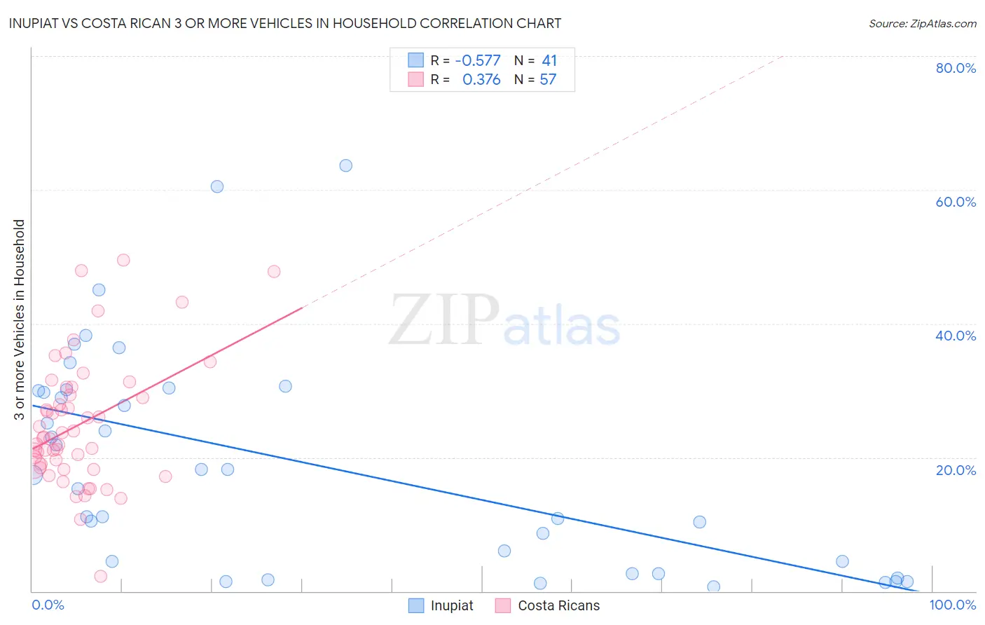Inupiat vs Costa Rican 3 or more Vehicles in Household