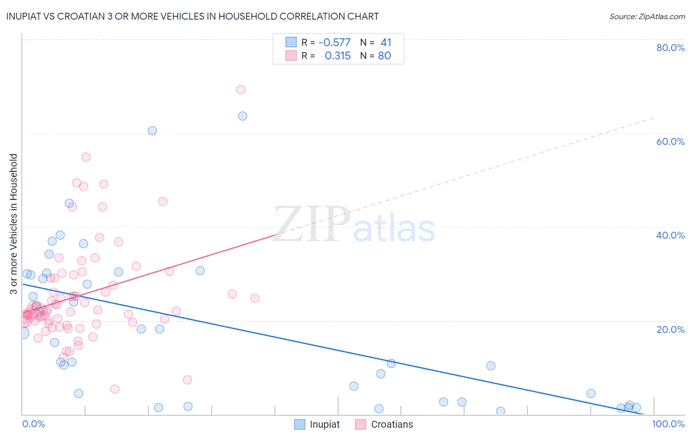 Inupiat vs Croatian 3 or more Vehicles in Household