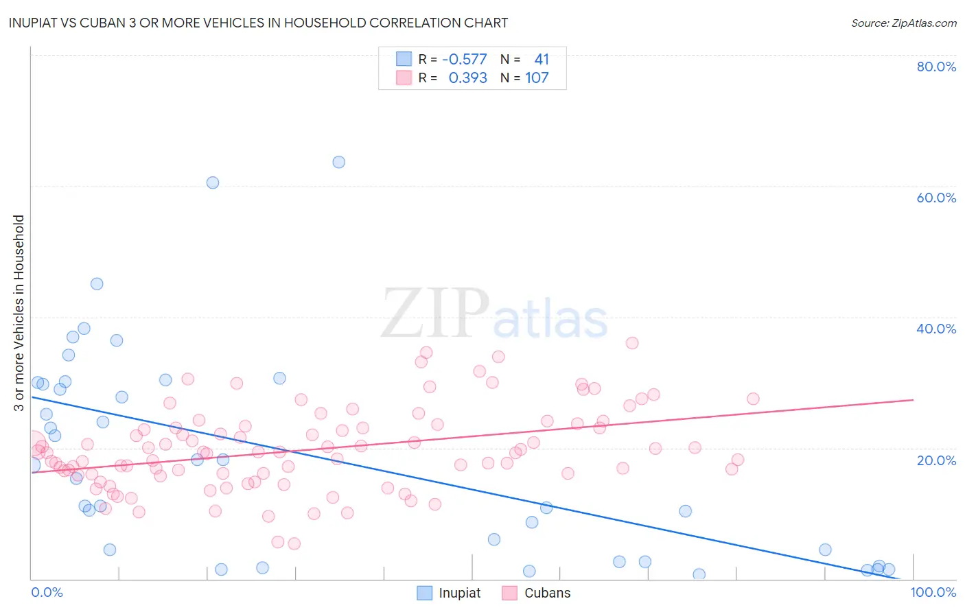 Inupiat vs Cuban 3 or more Vehicles in Household