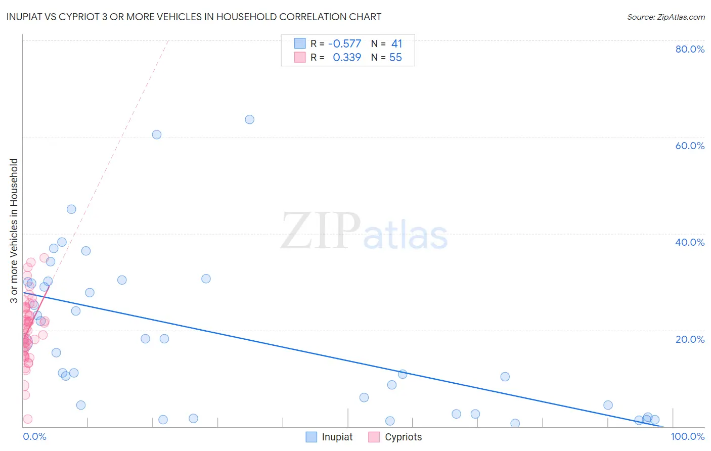 Inupiat vs Cypriot 3 or more Vehicles in Household