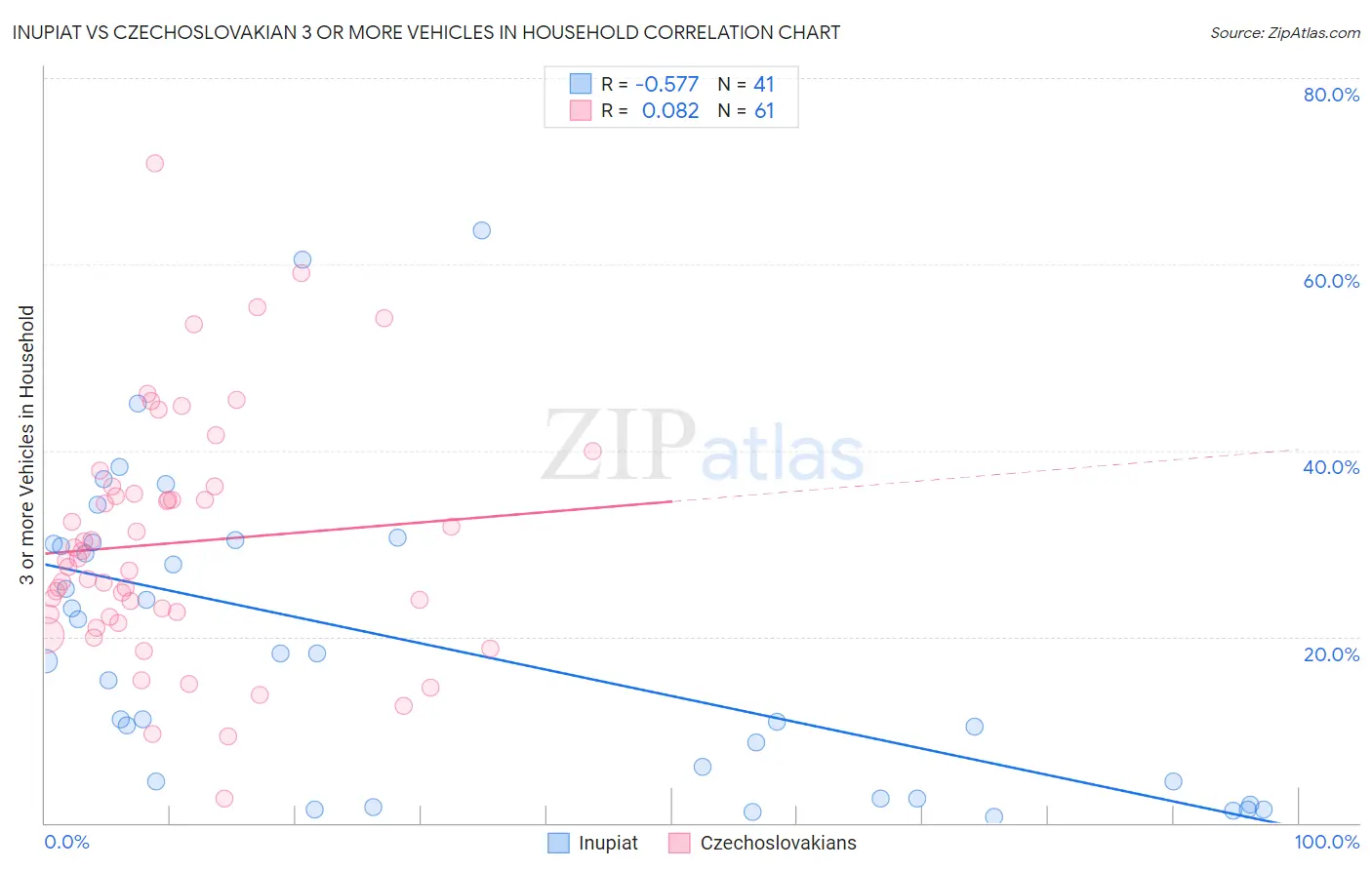 Inupiat vs Czechoslovakian 3 or more Vehicles in Household
