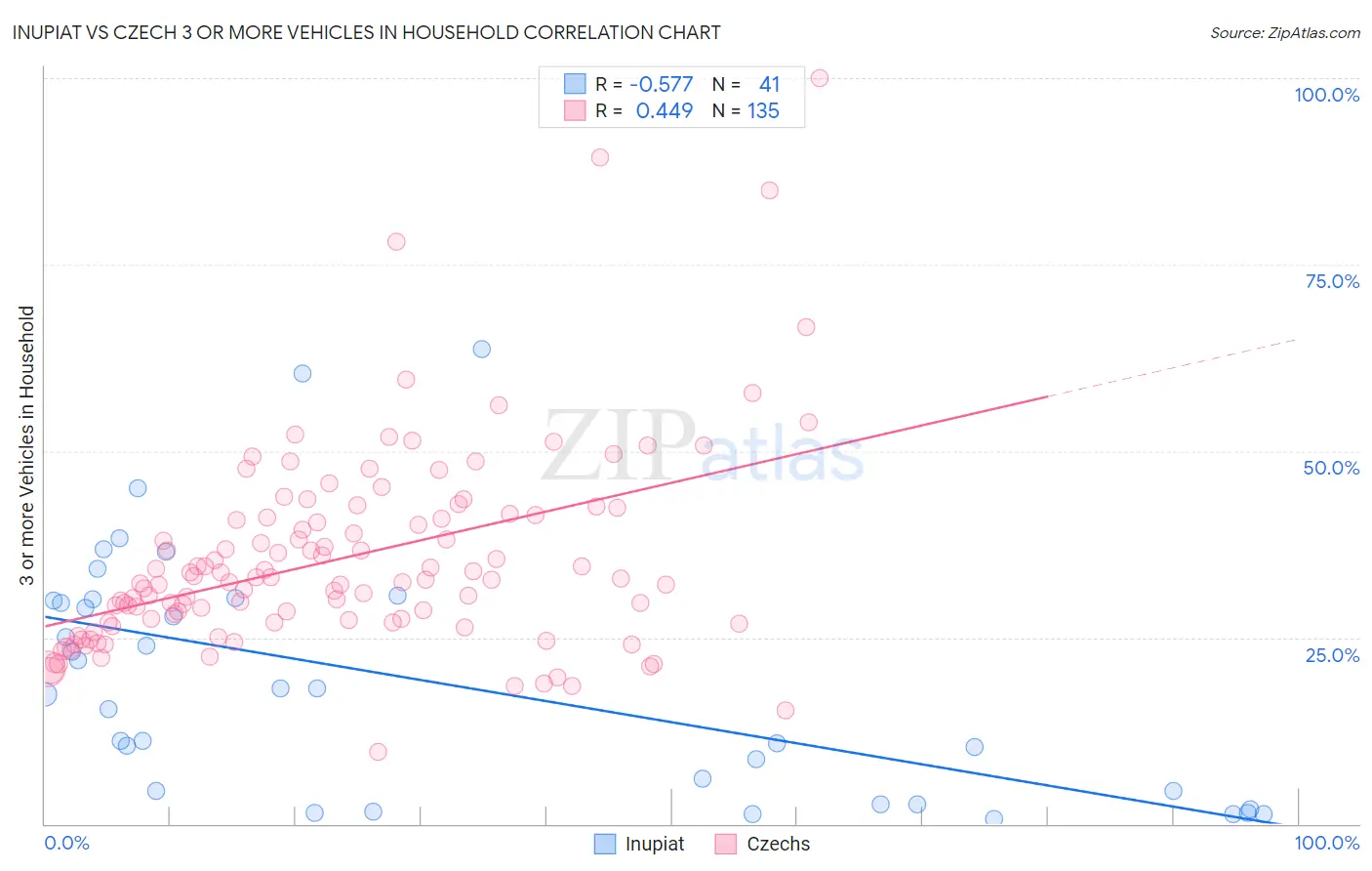 Inupiat vs Czech 3 or more Vehicles in Household