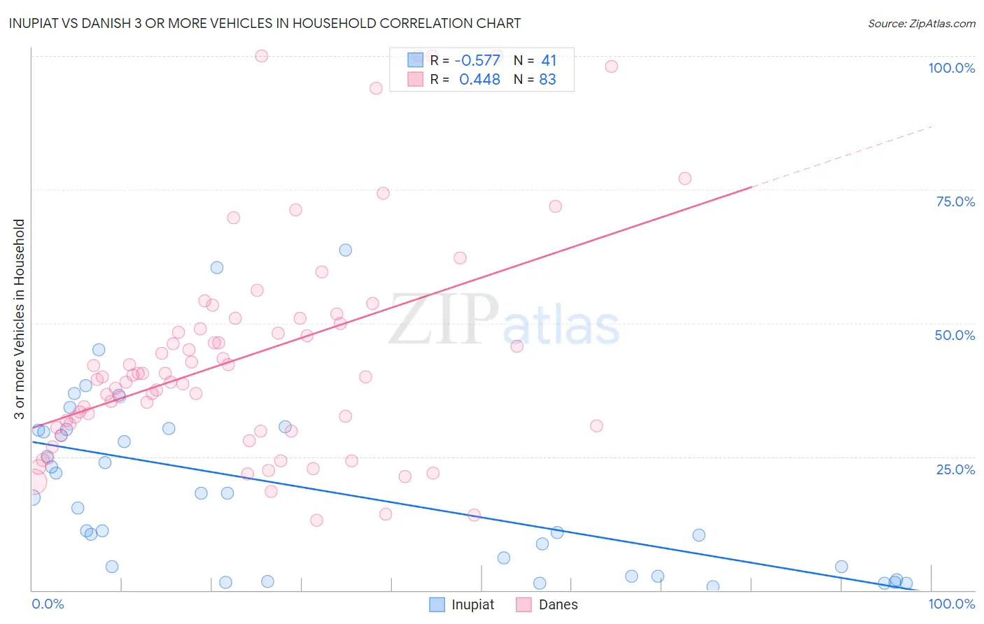 Inupiat vs Danish 3 or more Vehicles in Household