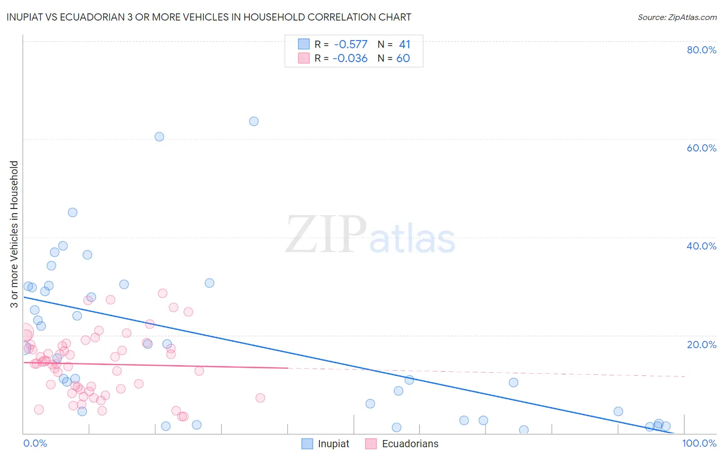 Inupiat vs Ecuadorian 3 or more Vehicles in Household