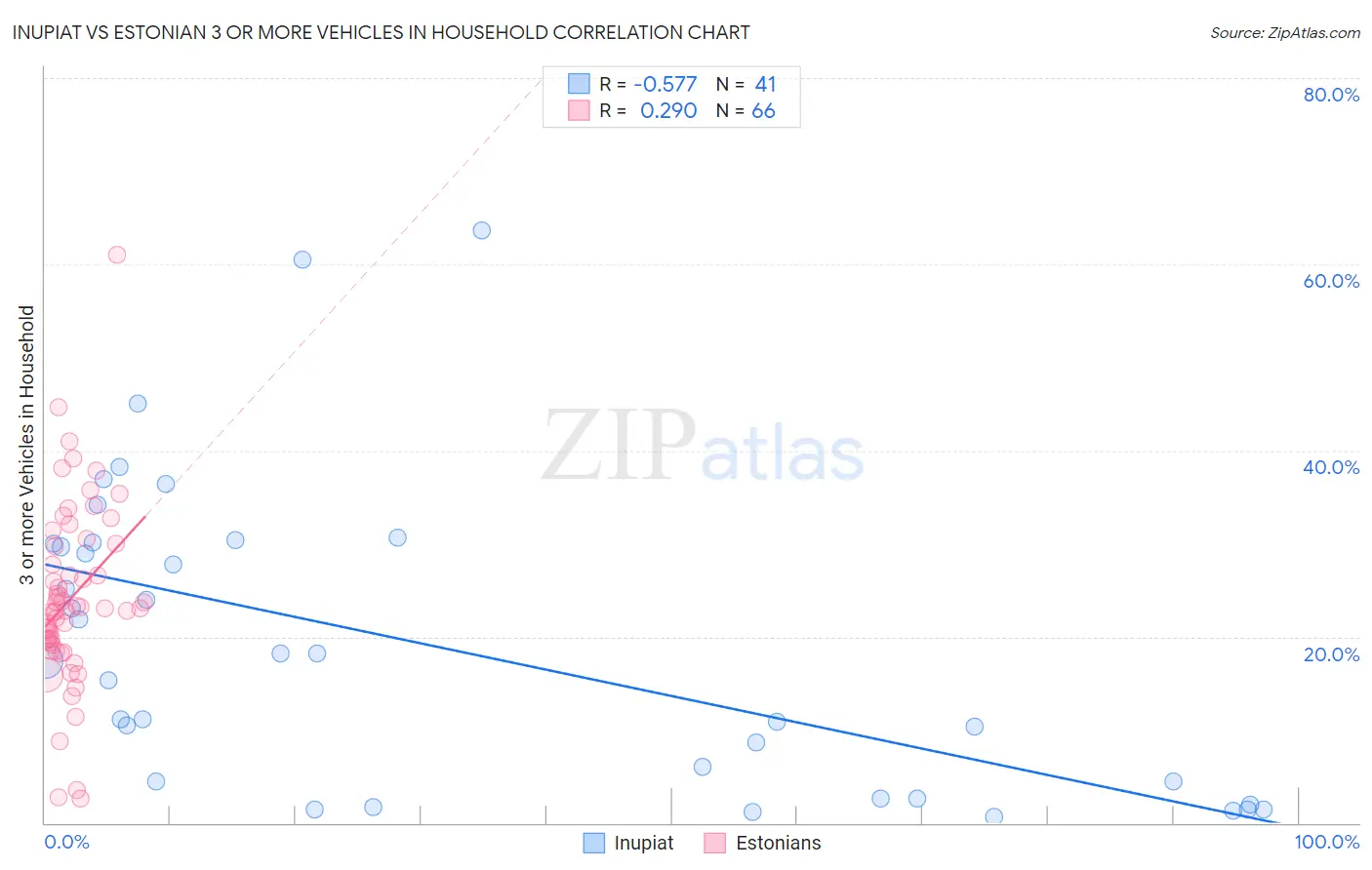 Inupiat vs Estonian 3 or more Vehicles in Household