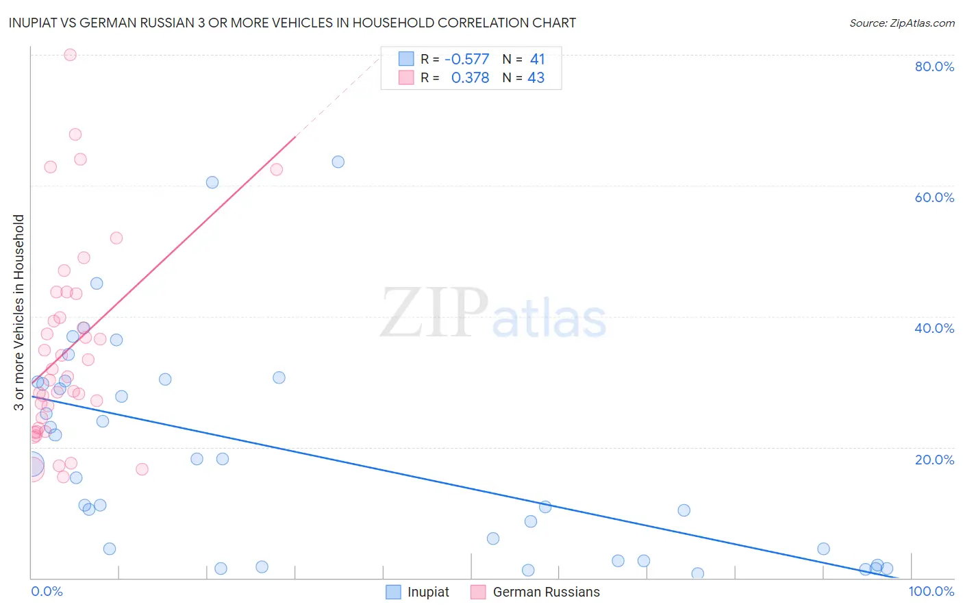 Inupiat vs German Russian 3 or more Vehicles in Household