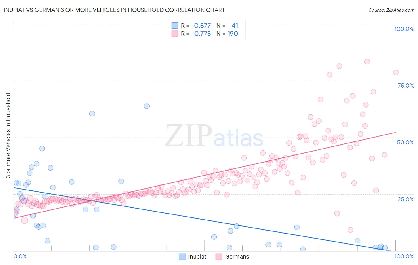 Inupiat vs German 3 or more Vehicles in Household