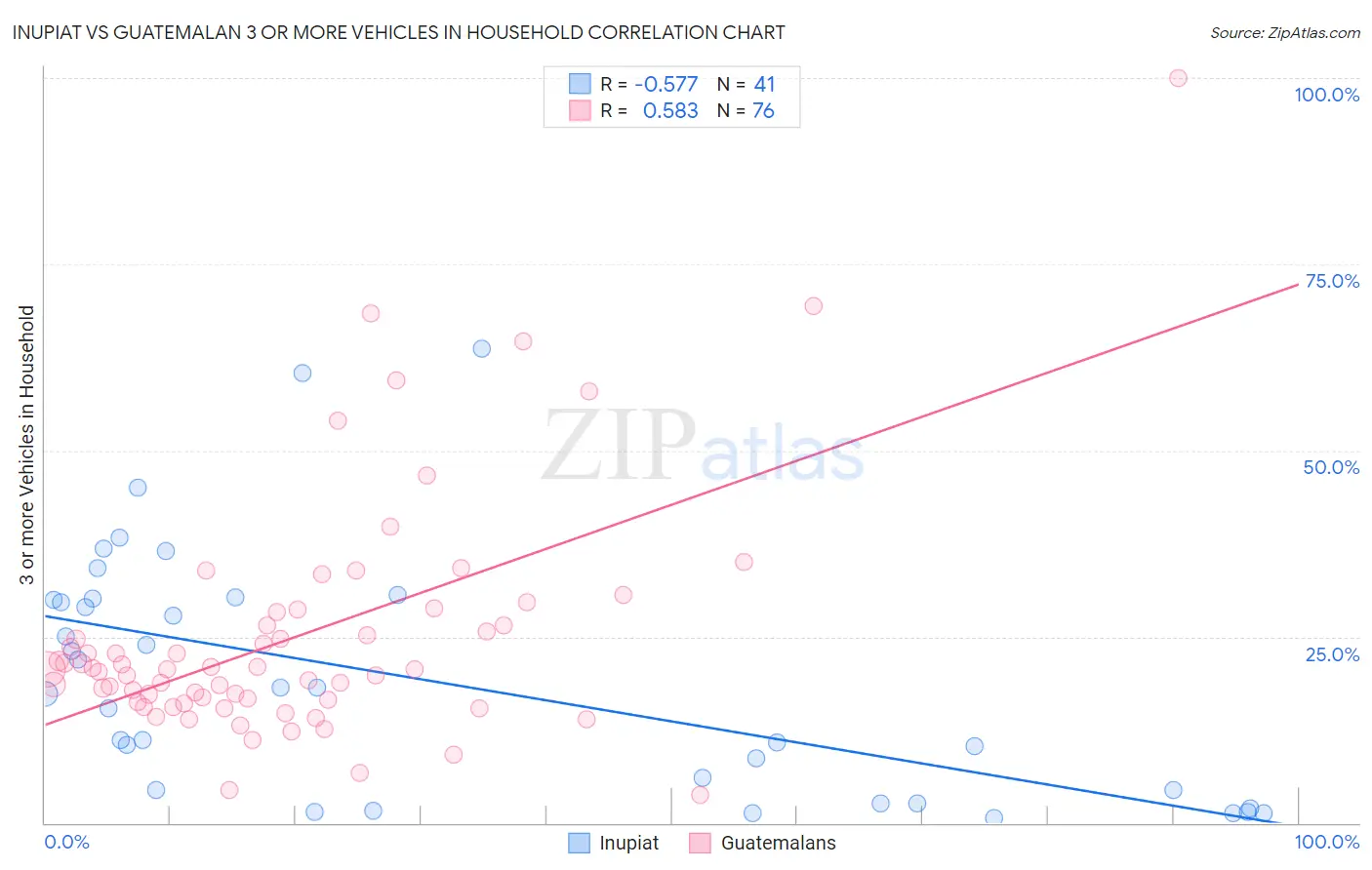 Inupiat vs Guatemalan 3 or more Vehicles in Household