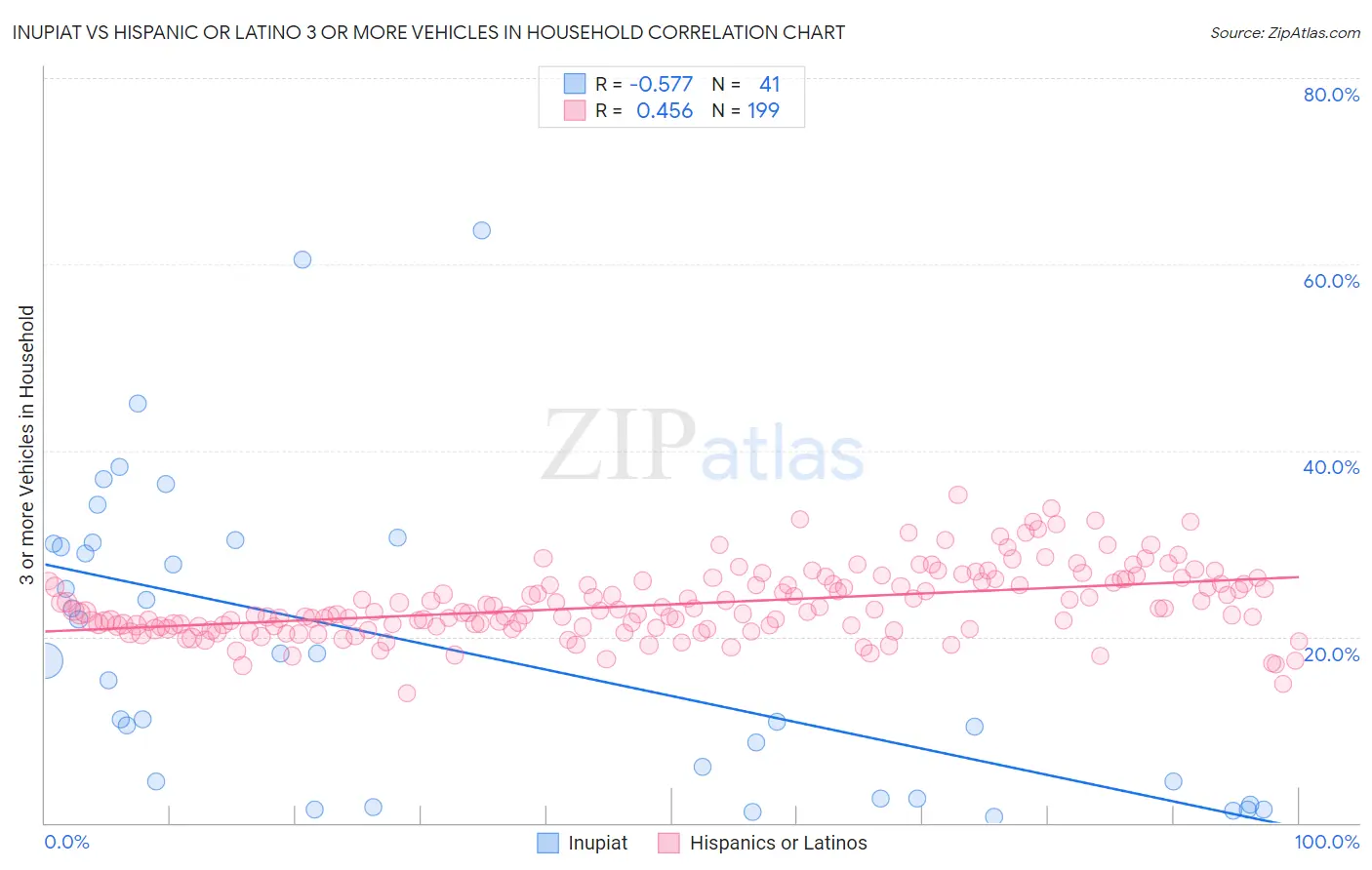 Inupiat vs Hispanic or Latino 3 or more Vehicles in Household