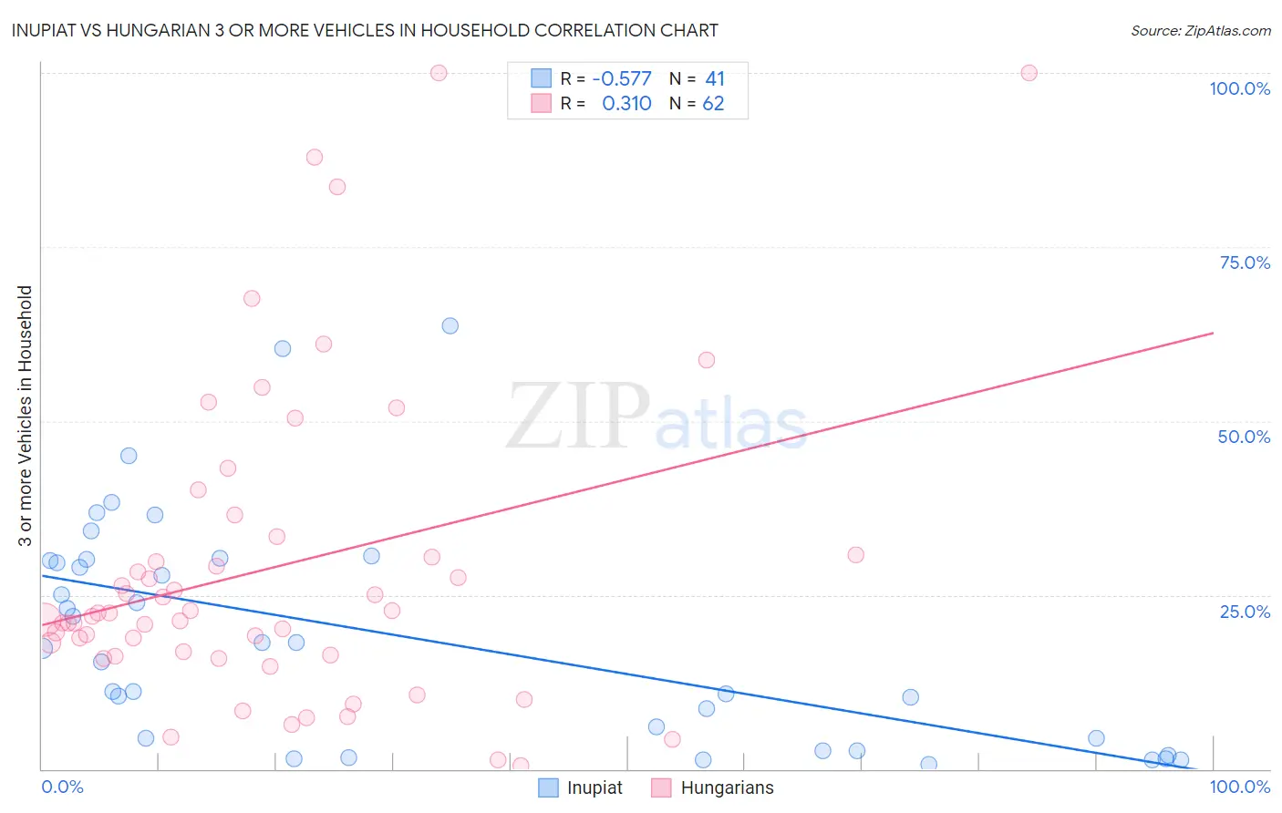 Inupiat vs Hungarian 3 or more Vehicles in Household