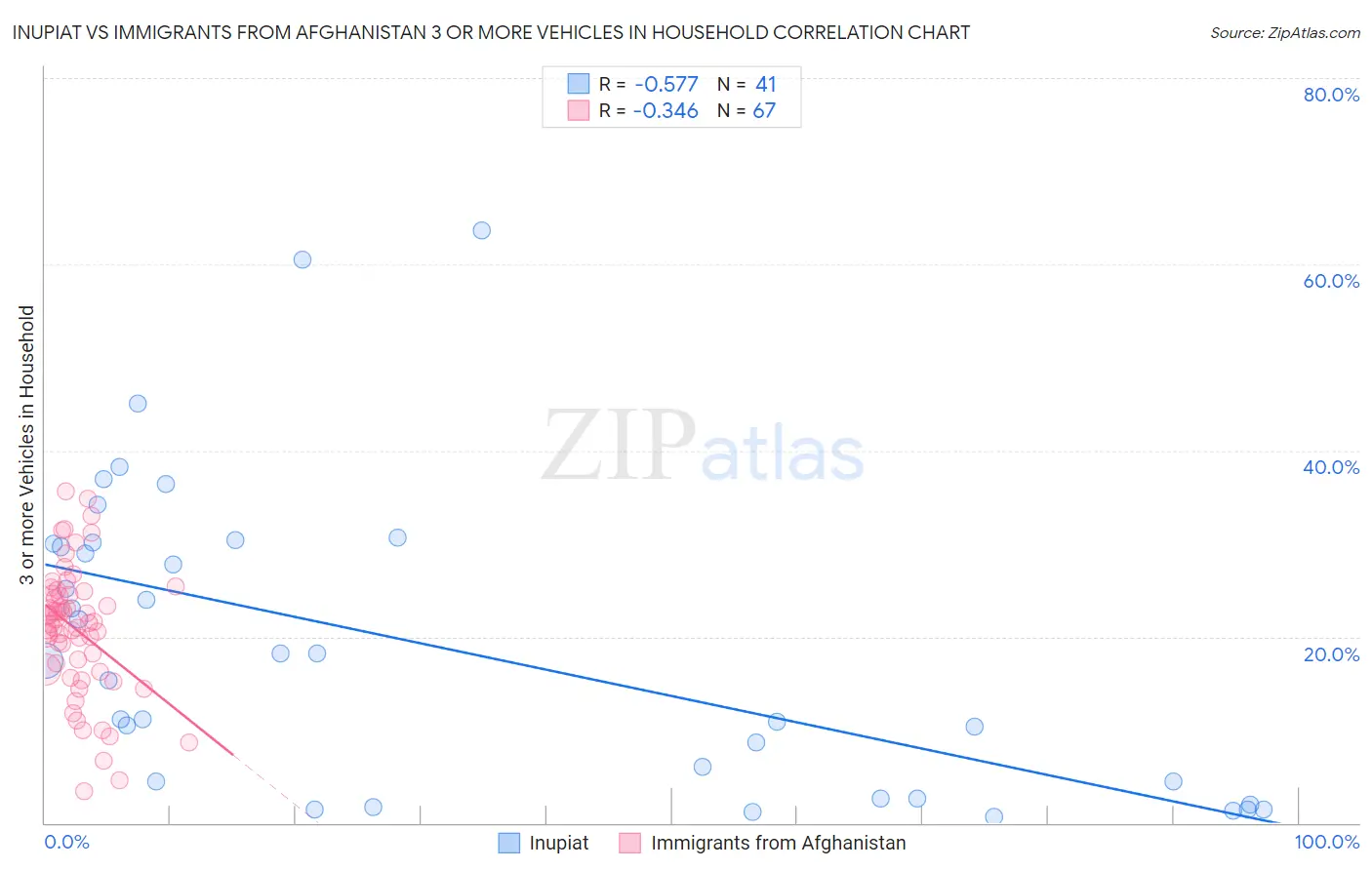 Inupiat vs Immigrants from Afghanistan 3 or more Vehicles in Household