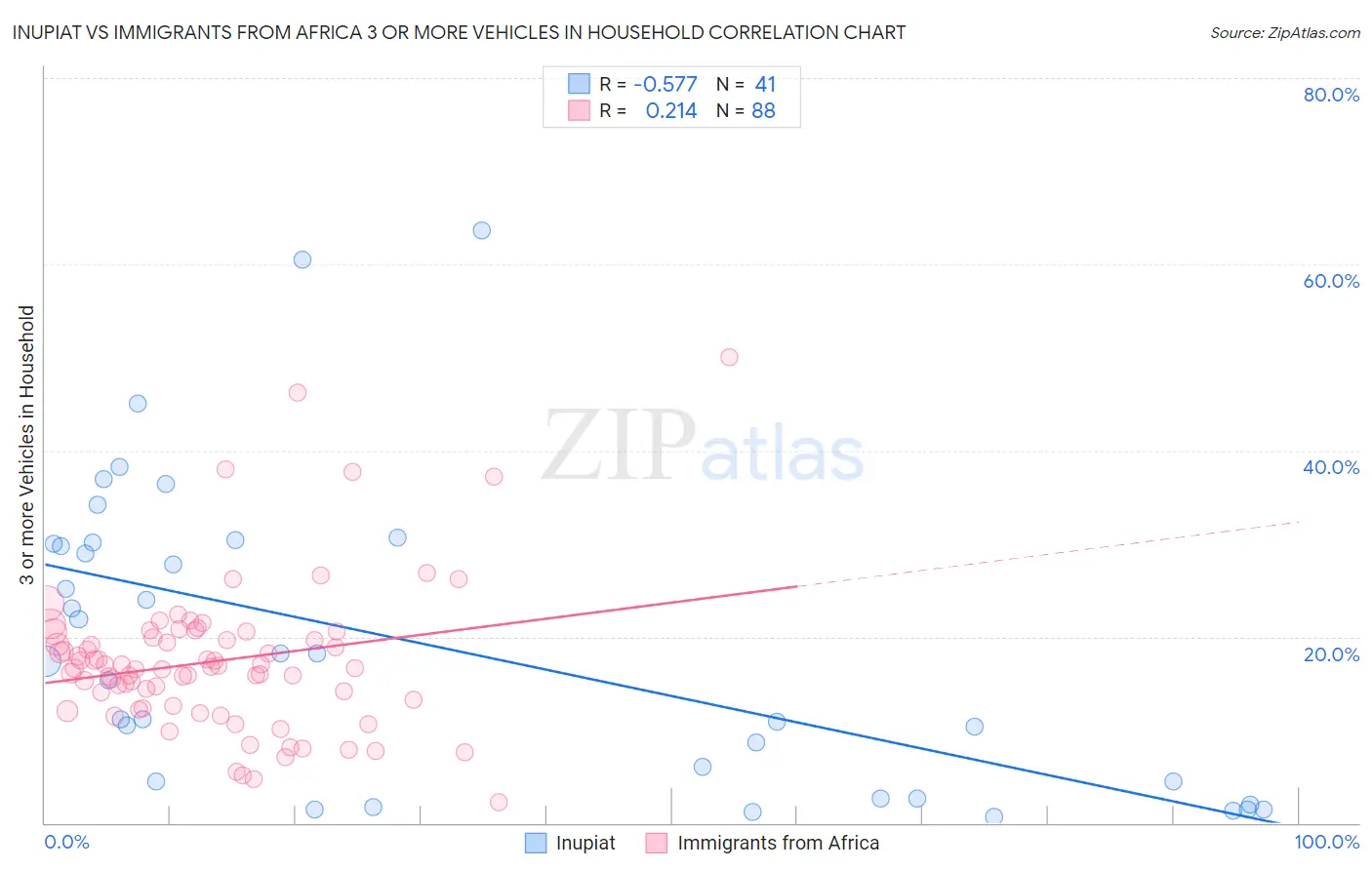 Inupiat vs Immigrants from Africa 3 or more Vehicles in Household
