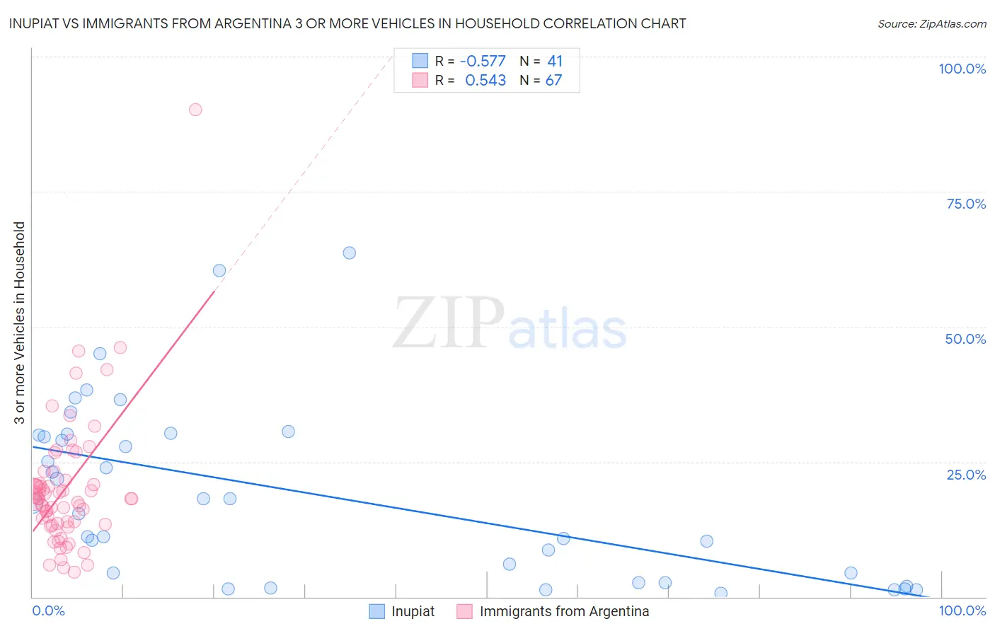 Inupiat vs Immigrants from Argentina 3 or more Vehicles in Household
