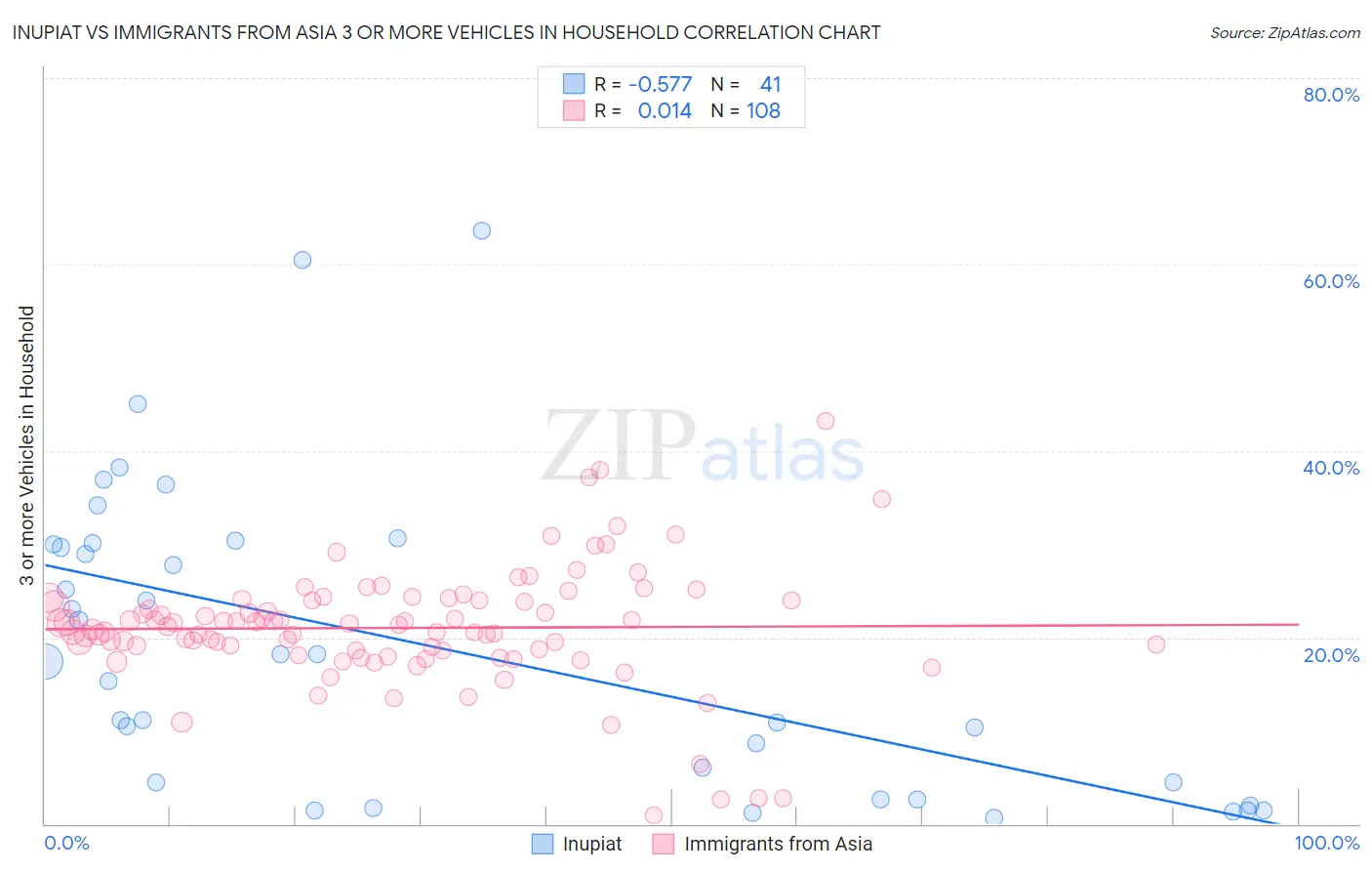 Inupiat vs Immigrants from Asia 3 or more Vehicles in Household