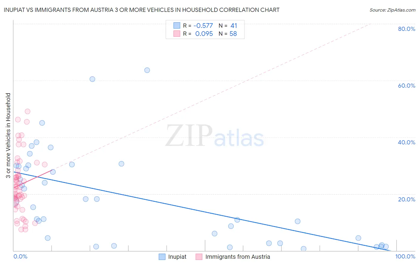 Inupiat vs Immigrants from Austria 3 or more Vehicles in Household