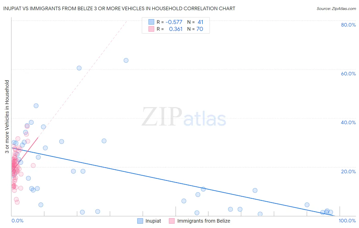 Inupiat vs Immigrants from Belize 3 or more Vehicles in Household