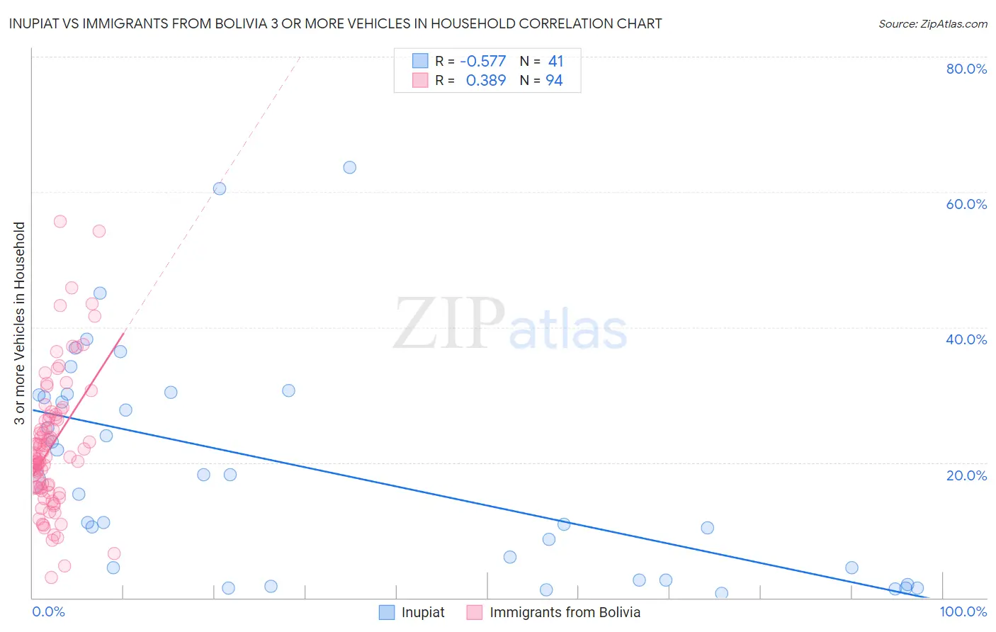 Inupiat vs Immigrants from Bolivia 3 or more Vehicles in Household