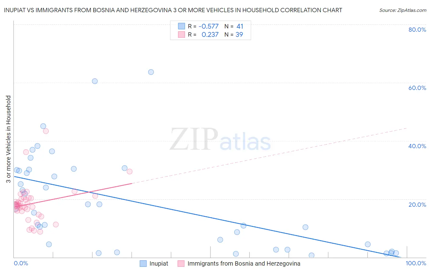 Inupiat vs Immigrants from Bosnia and Herzegovina 3 or more Vehicles in Household