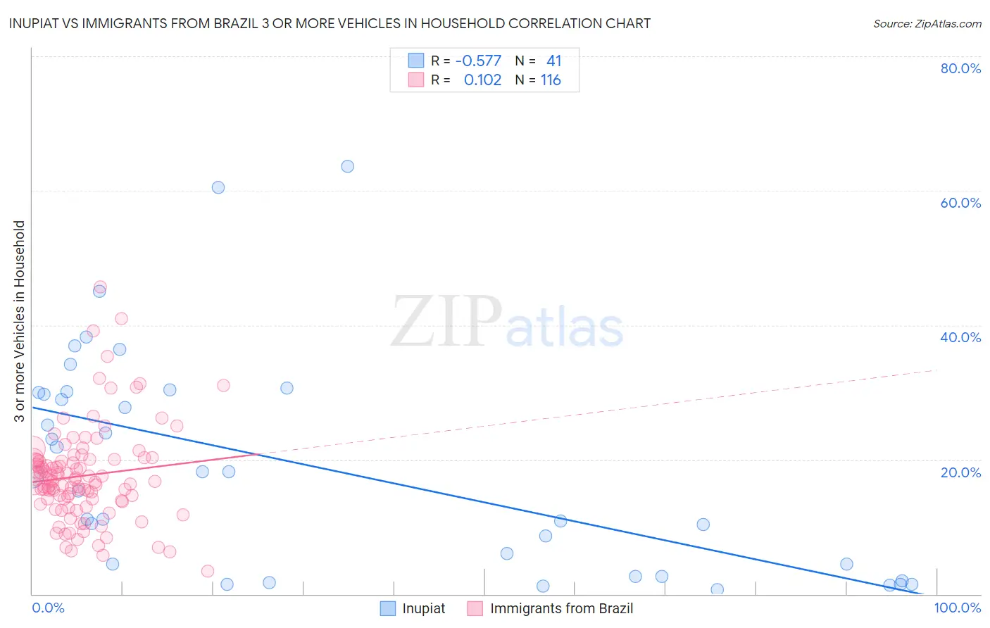 Inupiat vs Immigrants from Brazil 3 or more Vehicles in Household