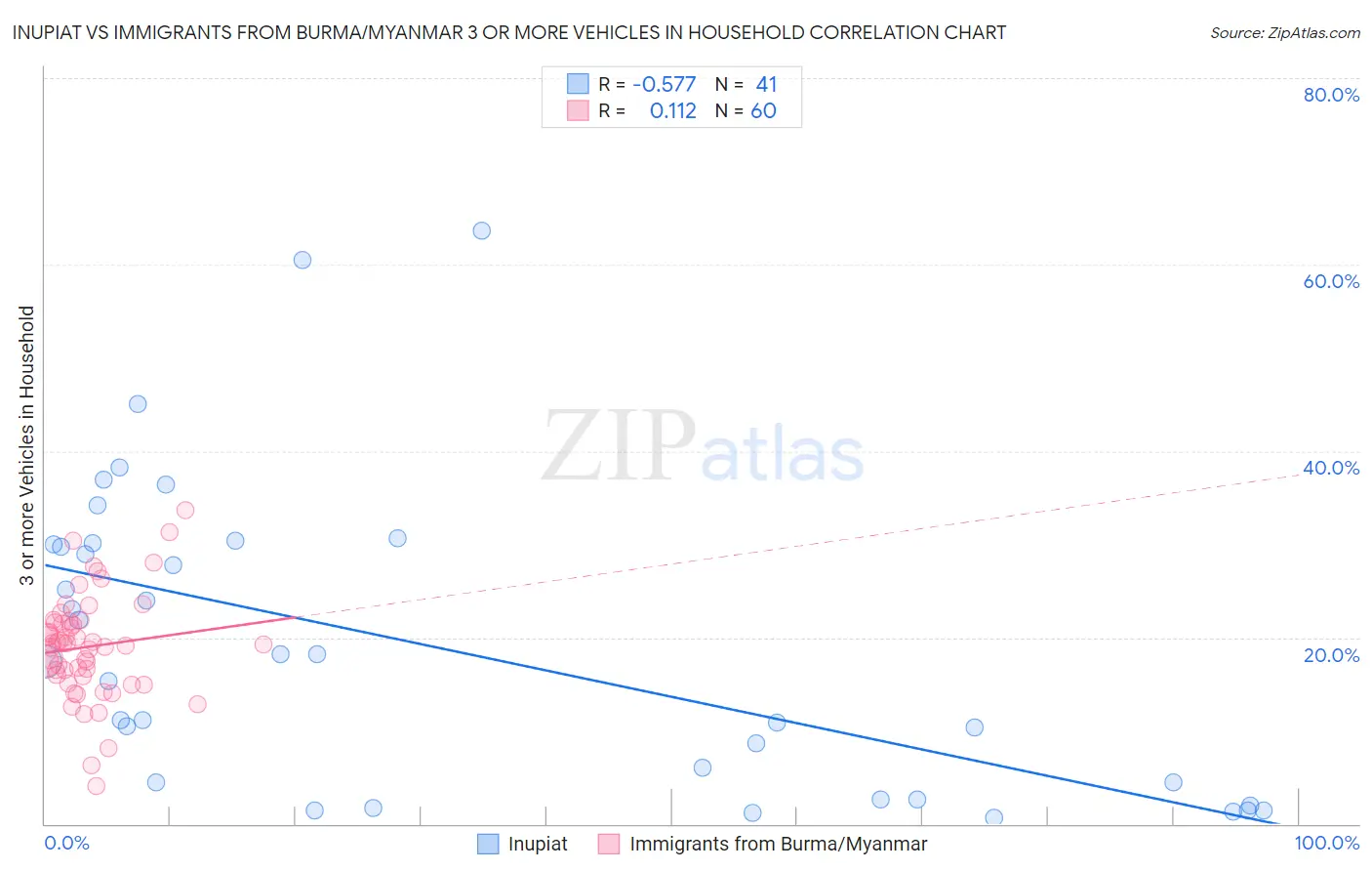 Inupiat vs Immigrants from Burma/Myanmar 3 or more Vehicles in Household