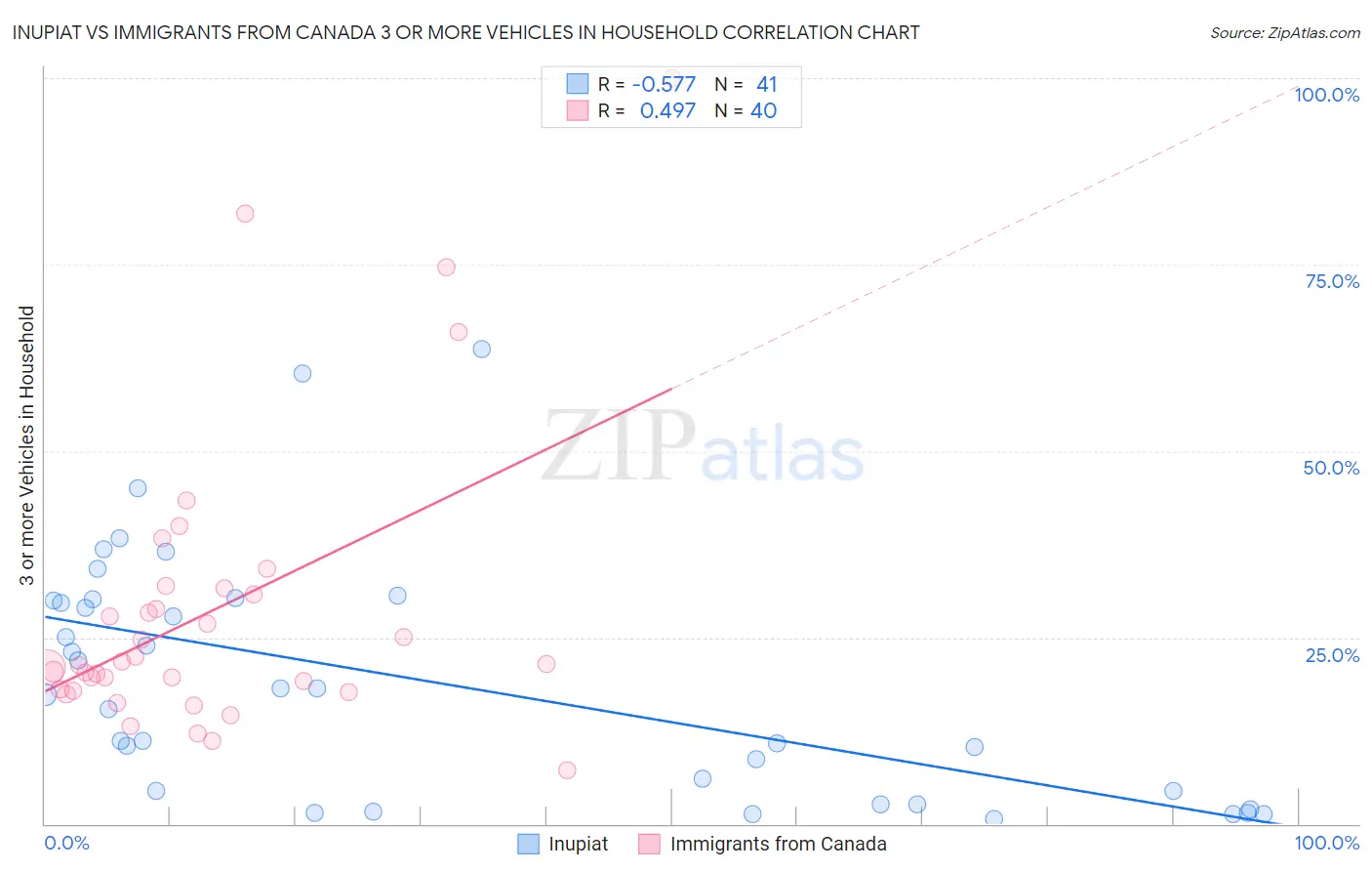 Inupiat vs Immigrants from Canada 3 or more Vehicles in Household
