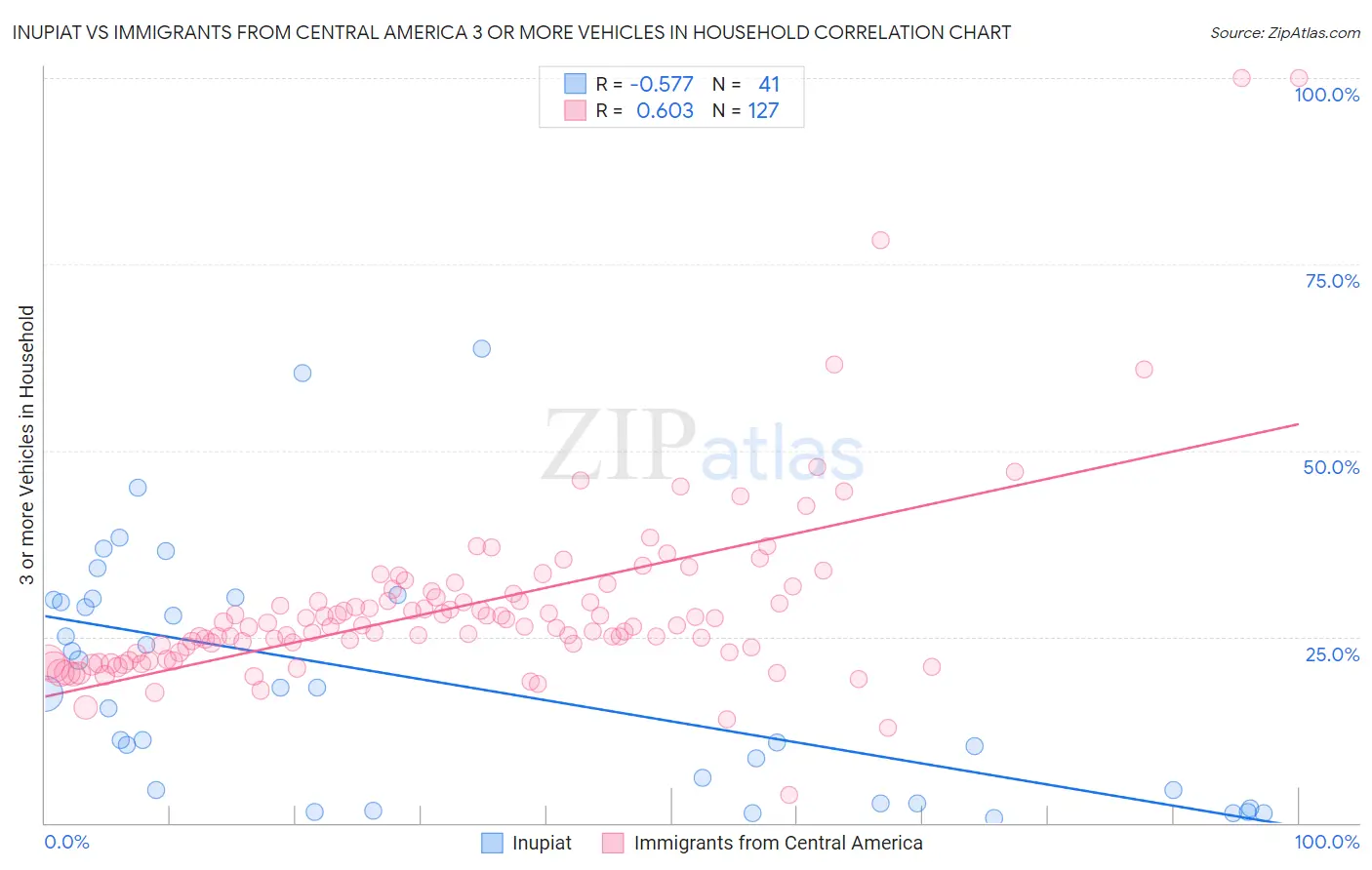 Inupiat vs Immigrants from Central America 3 or more Vehicles in Household