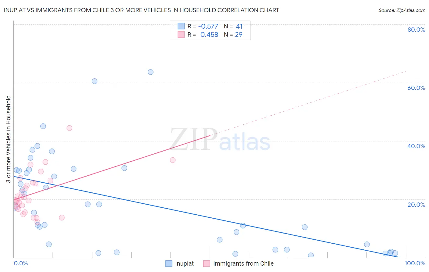 Inupiat vs Immigrants from Chile 3 or more Vehicles in Household