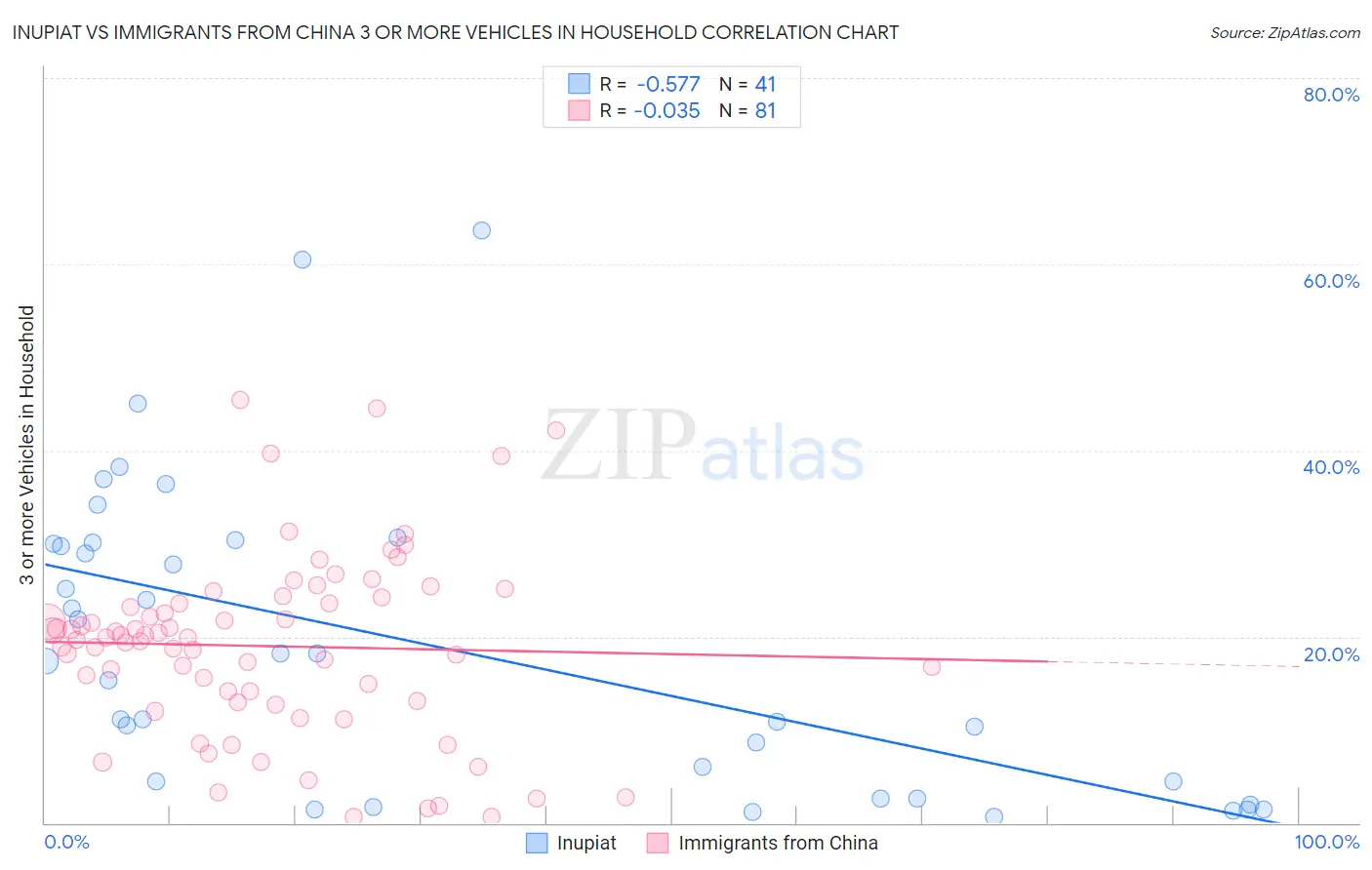 Inupiat vs Immigrants from China 3 or more Vehicles in Household