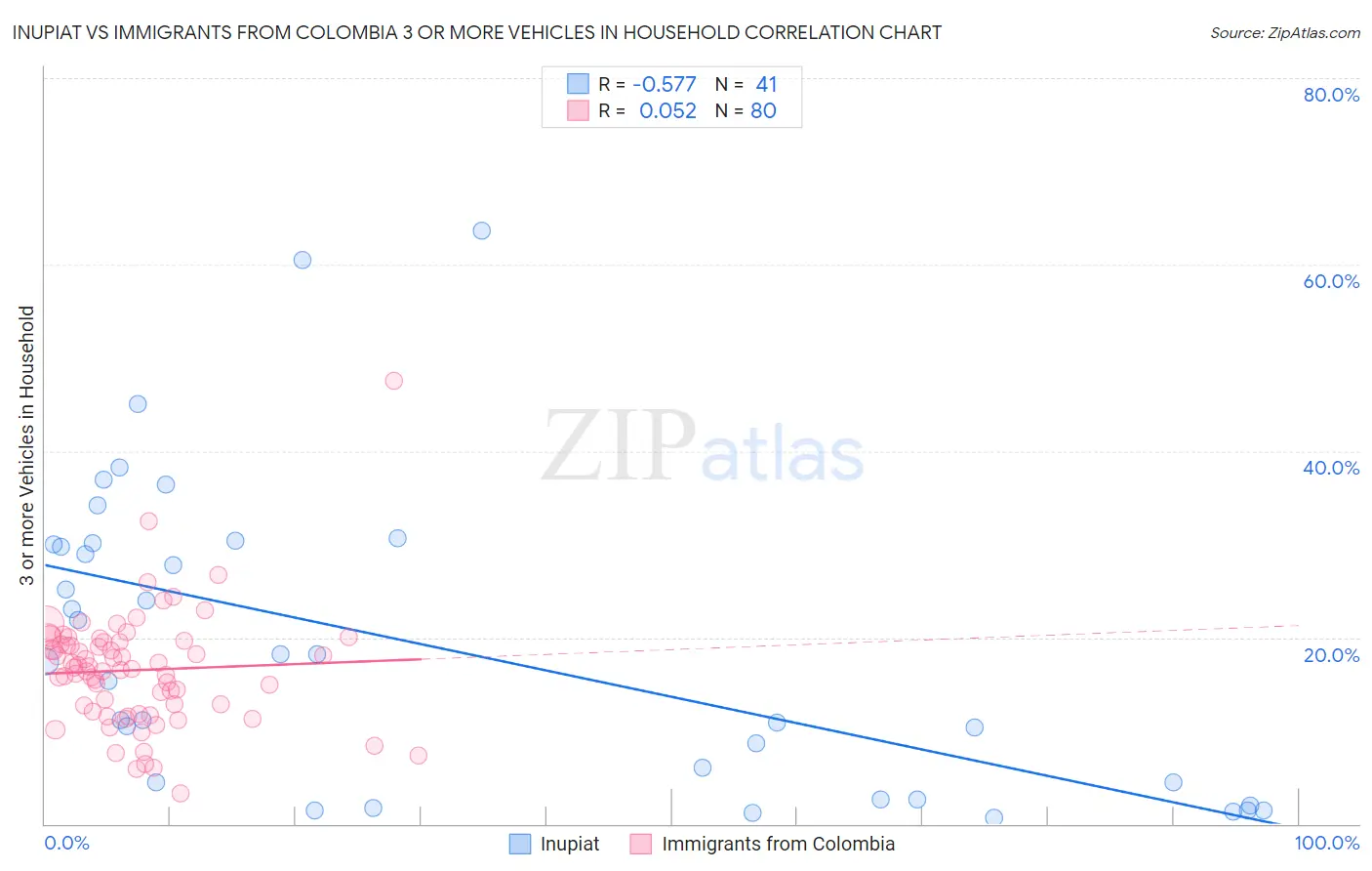 Inupiat vs Immigrants from Colombia 3 or more Vehicles in Household