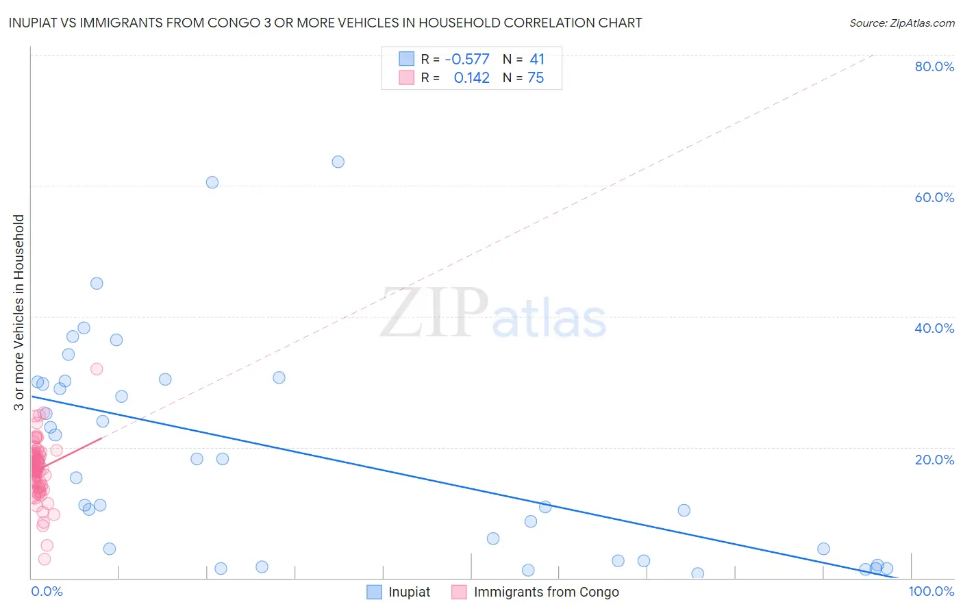 Inupiat vs Immigrants from Congo 3 or more Vehicles in Household