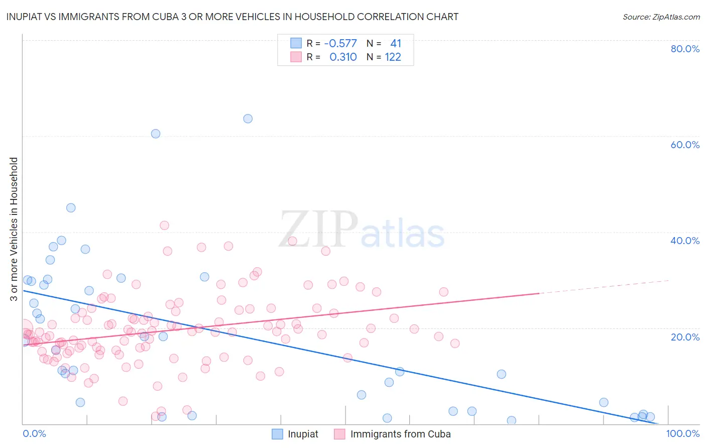 Inupiat vs Immigrants from Cuba 3 or more Vehicles in Household