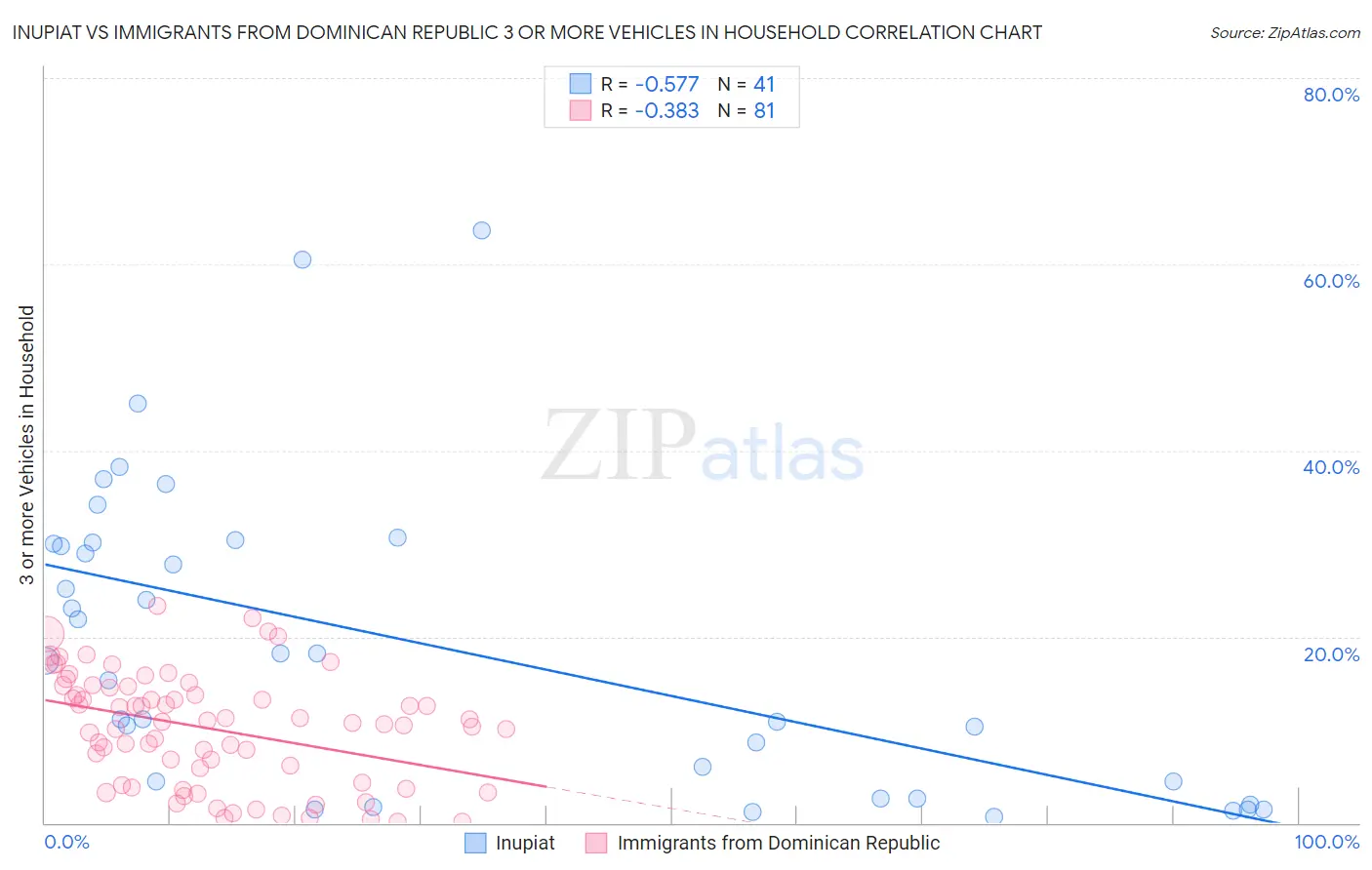 Inupiat vs Immigrants from Dominican Republic 3 or more Vehicles in Household