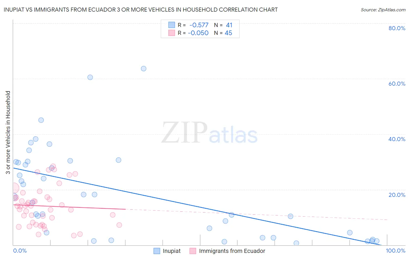 Inupiat vs Immigrants from Ecuador 3 or more Vehicles in Household