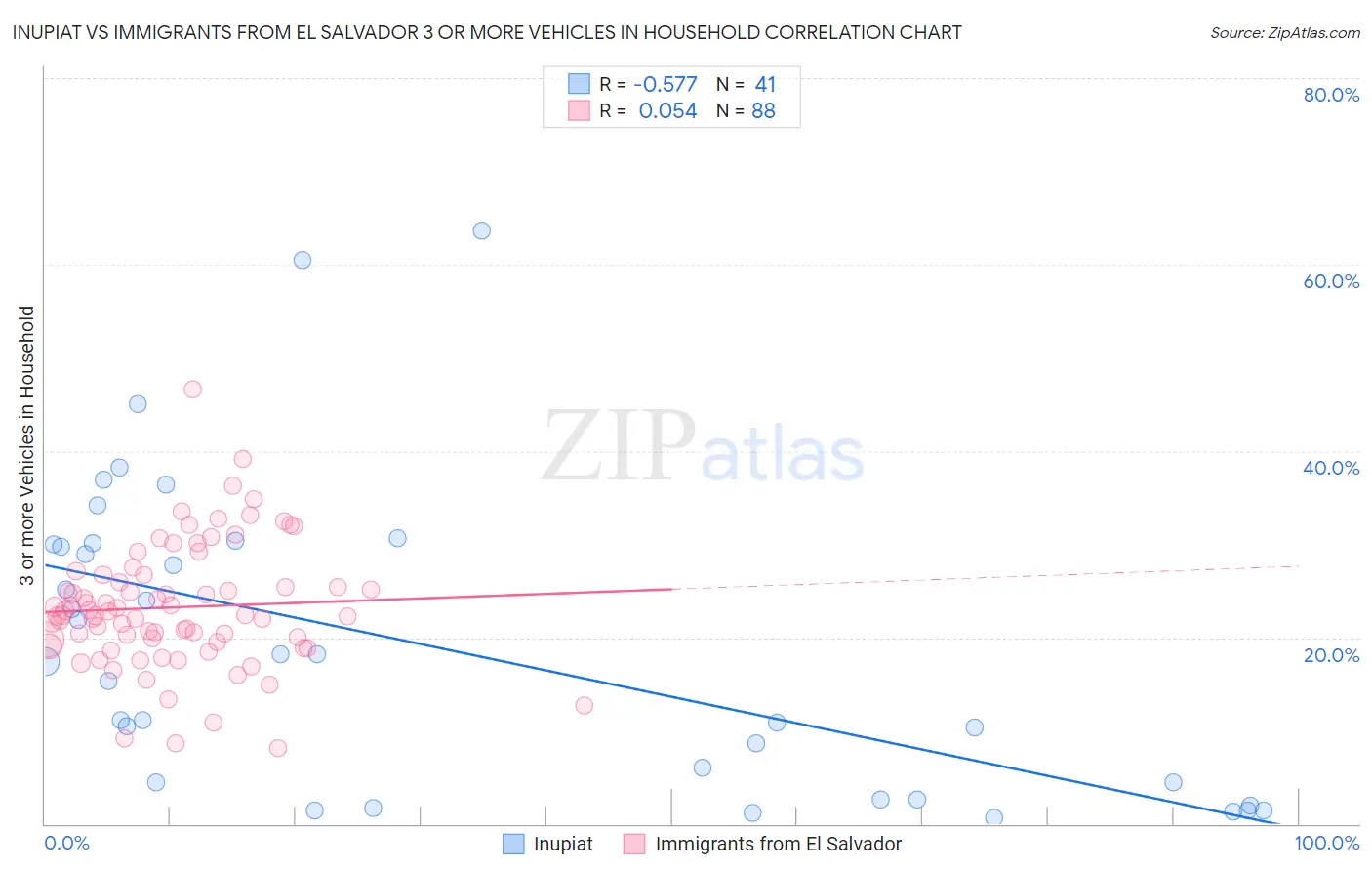 Inupiat vs Immigrants from El Salvador 3 or more Vehicles in Household