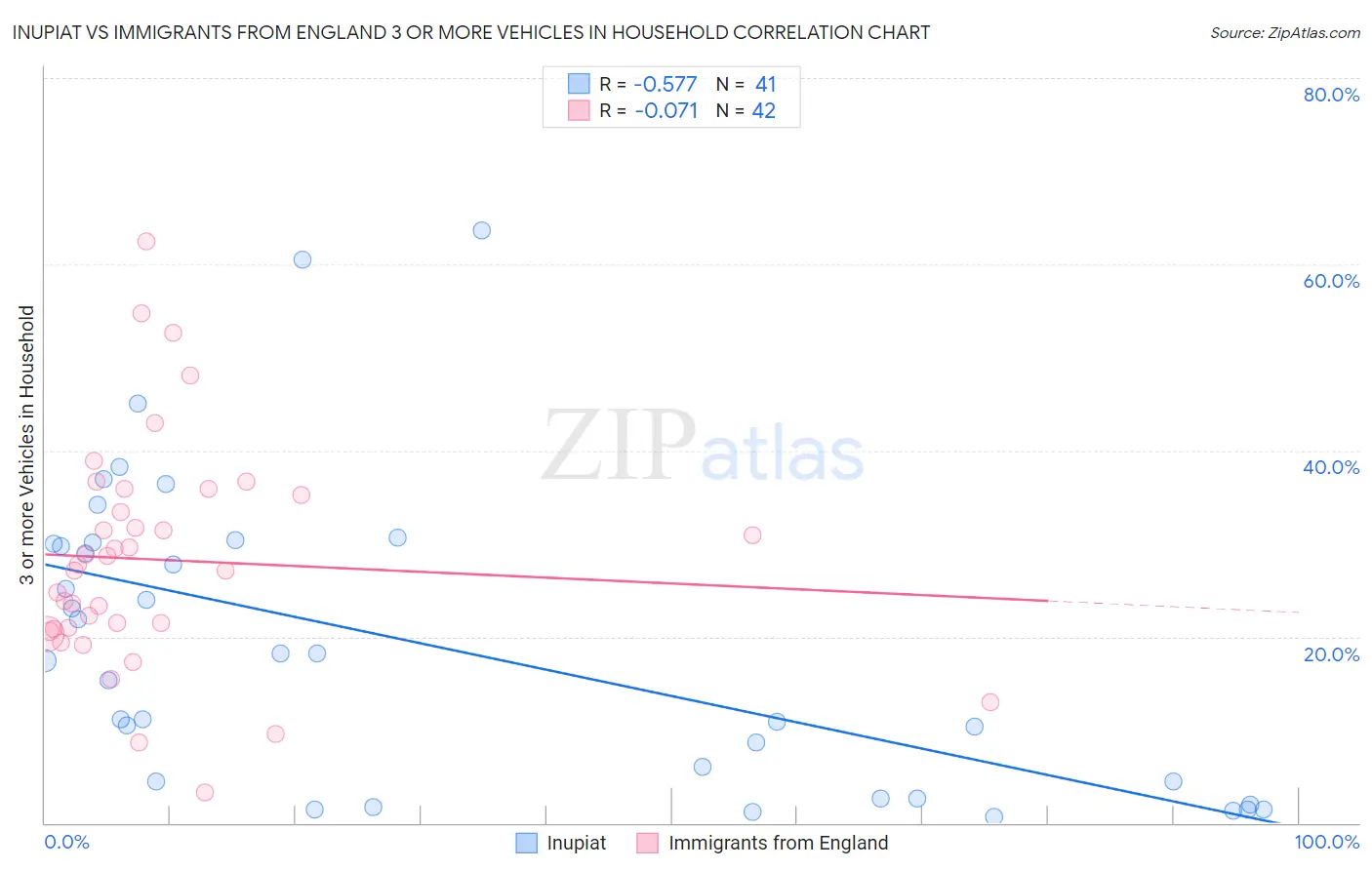 Inupiat vs Immigrants from England 3 or more Vehicles in Household