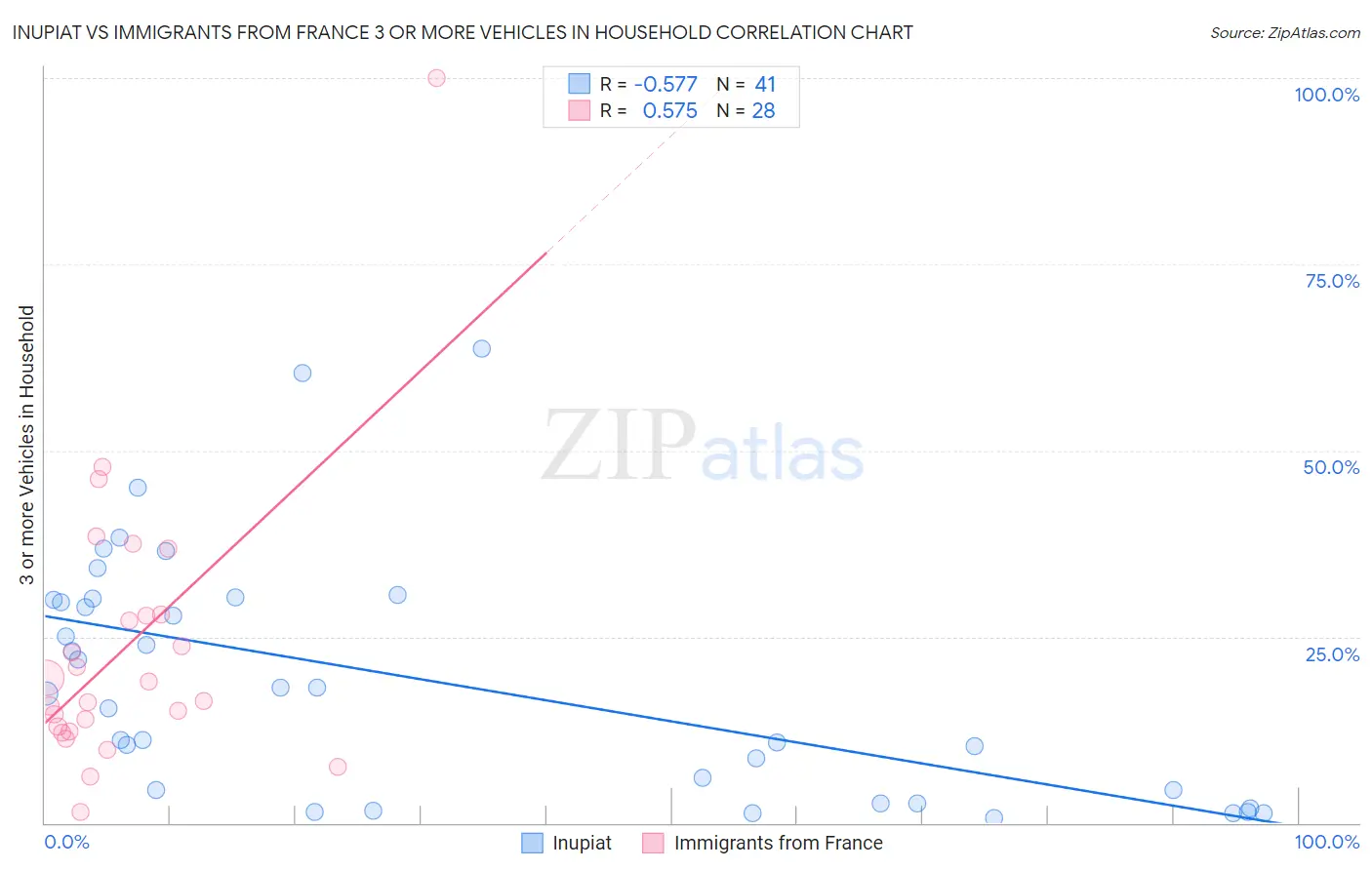 Inupiat vs Immigrants from France 3 or more Vehicles in Household