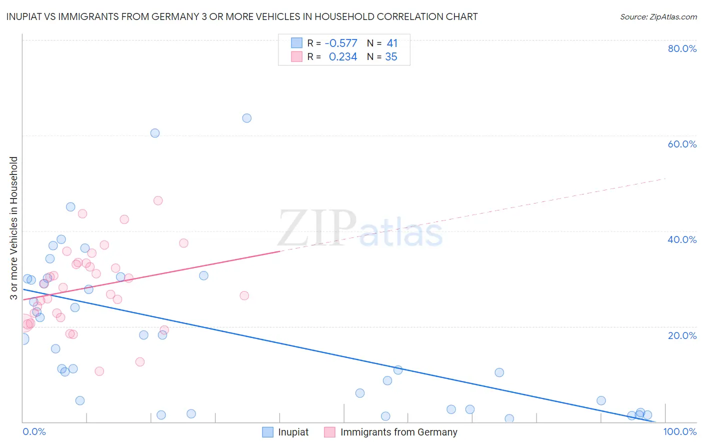 Inupiat vs Immigrants from Germany 3 or more Vehicles in Household