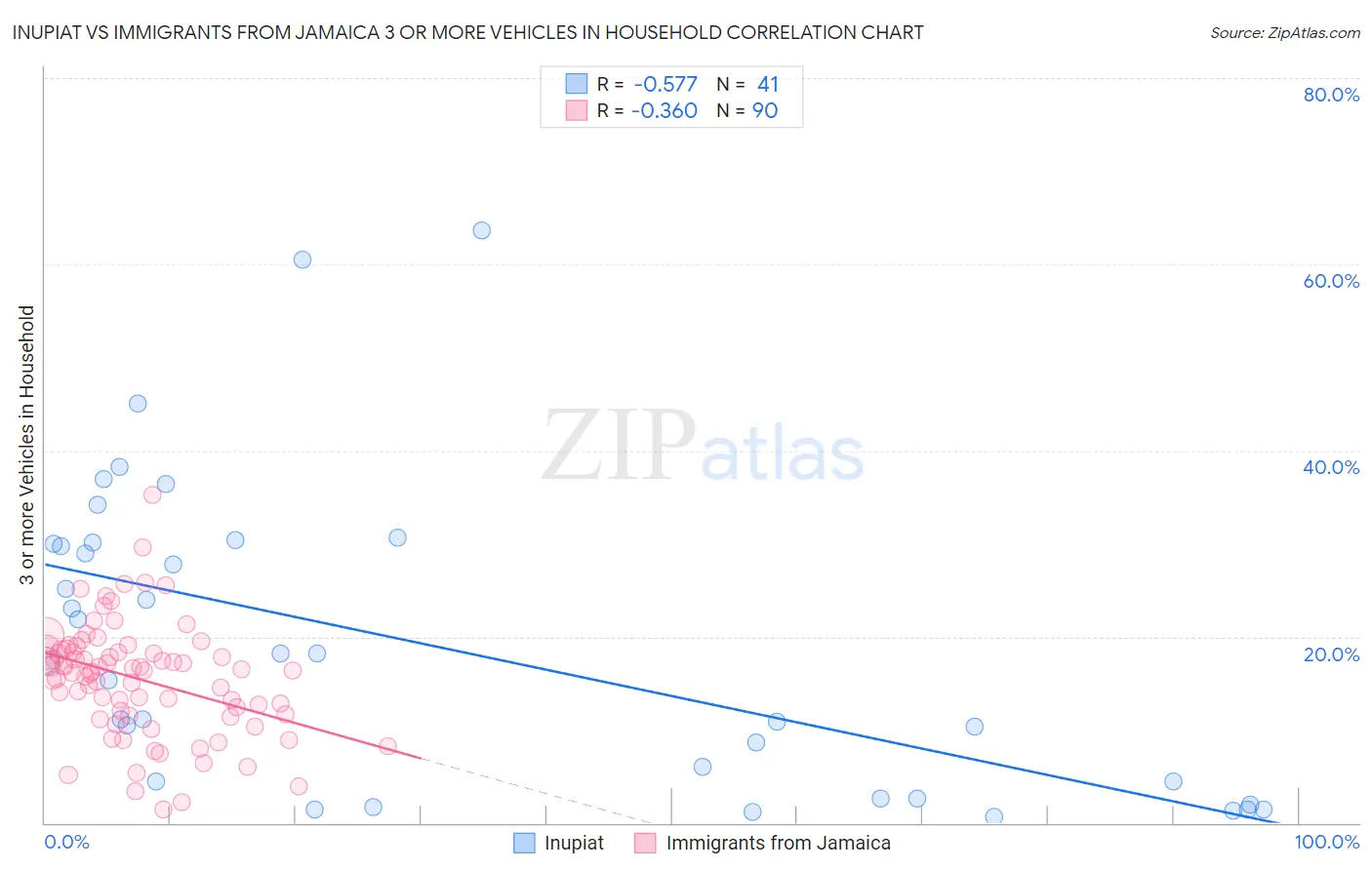 Inupiat vs Immigrants from Jamaica 3 or more Vehicles in Household