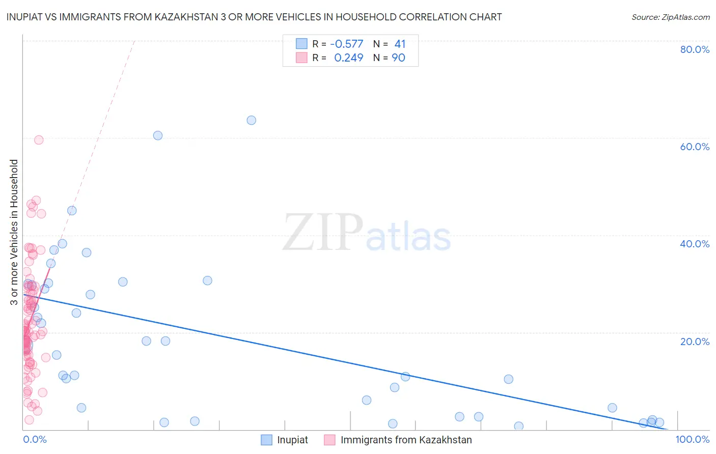 Inupiat vs Immigrants from Kazakhstan 3 or more Vehicles in Household